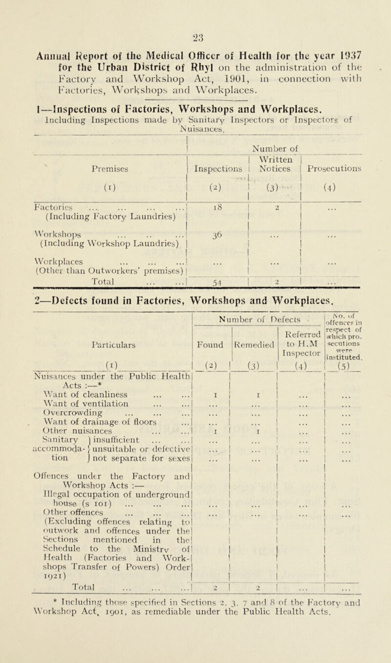 Annual Keport of the Medical Officer of Health for the year 1937 for the Urban District of Rhyl on the administration of tlie Factory and Workshop Act, 1901, in connection witli Factories, Workshops and Workplaces. 1—Inspections of Factories, Workshops and Workplaces. Including Inspections made by Sanitary Inspectors or Inspectors of -N uisances. Number of Premises j Written | Inspections i Notices j Prosecutions (I) (2) (U Factories ... ... ... ...| i8 j 2 (Including Factory Laundries) | I 1 I \\ orksiio])s ... .. ...| 36 ! (Including Worksliop Laundries) | I I I Workplaces ... ... ...I ... | (Other than Outworkers’ premises) | I Total ... 54 I 2 2—Defects found in Factories, Workshops and Workplaces, Particulars (_i) Nuisances under the Public Health Acts :—* Vv'ant of cleanliness W’ant of ventilation Overcrowding Want of drainage of floors Other nuisances Sanitary | insufficient accommoda- \ unsuitable or defective tion j not separate for sexes Offences under the Factory and Workshop Acts :— Illegal occupation of underground house (s loi) Other offences (Excluding offences relating to outwork ami offences under the Sections mentioned in the Schedule to the Ministrv of Health (Factories and Work- shops Transfer of Powers) Order 1921) Total N umber of Defects • Found Remedied Referred to H.M (2) ! (3) 1 Inspector (4) 1 1 I I I I • • • 1 2 I { l\0. l)f jOffcnccF in respect of which pro. sccutions werp instituted. I i * Including those specified in Sections 2. 3, 7 and 8 of the Factory and Workshop Act, 1901, as remediable under the Public Health Acts.