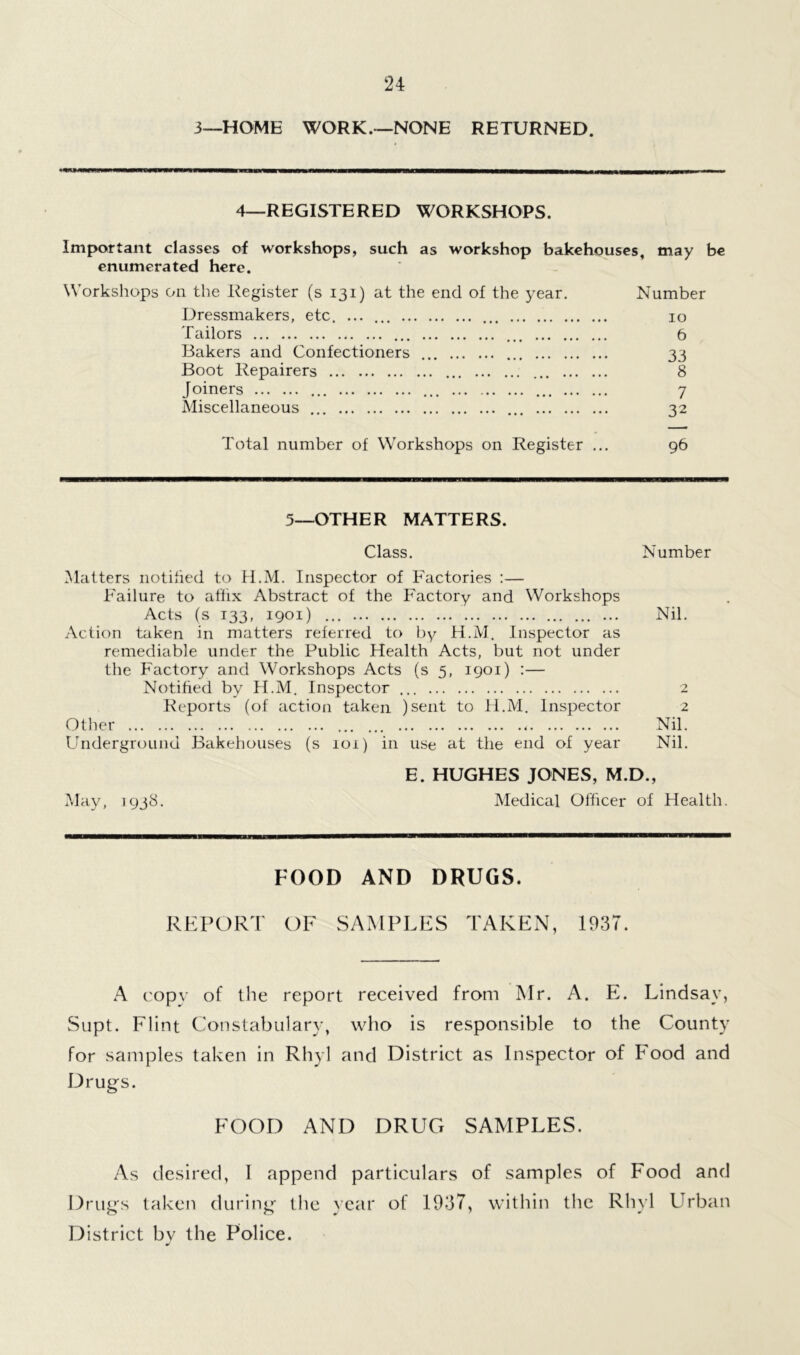 3—HOME WORK.—NONE RETURNED. 4—REGISTERED WORKSHOPS. Important classes of workshops, such as workshop bakehouses, may be enumerated here. Workshops on the Register (s 131) at the end of the year. Number Dressmakers, etc. ... ... ... ... 10 Tailors ... 6 Bakers and Confectioners 33 Boot Repairers ... 8 Joiners ... ... ... 7 Miscellaneous ... 32 Total number of Workshops on Register ... 96 5—OTHER MATTERS. Class. Number Matters notified to H.M. Inspector of Factories :— Failure to affix Abstract of the Factory and Workshops Acts (s 133, 1901) ... ... Nil. Action taken in matters referred to by H.M. Inspector as remediable under the Public Health Acts, but not under the Factory and Workshops Acts (s 5, 1901) :— Notified by H.M. Inspector ... 2 Reports (of action taken )sent to H.M. Inspector 2 Ollier Nil. Underground Bakehouses (s 101) in use at the end of year Nil. May, 1938. E. HUGHES JONES, M.D., Medical Officer of Health. FOOD AND DRUGS. REPORT OF SAMPLES TAKEN, 1937. A copy of the report received from Mr. A. E. Lindsay, Supt. Flint Constabulary, who is responsible to the County for samples taken in Rhyl and District as Inspector of Food and Drugs. FOOD AND DRUG SAMPLES. As desired, I append particulars of samples of Food and Drugs taken during- the year of 1937, within the Rhyl Urban District by the Police.