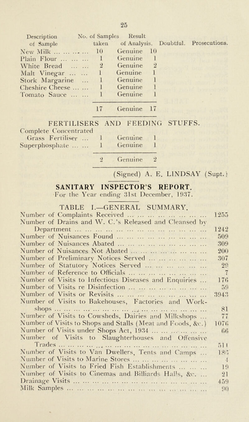 Description No. of SampI es Result of Sample taken of Analysis. Doubtful. Prosecutions. New Milk - ... 10 Genuine 10 Plain Flour 1 Genuine 1 White Bread 2 Genuine 2 Malt Vinegar 1 Genuine 1 Stork Margarine 1 Genuine 1 Cheshire Cheese 1 Genuine 1 d'omato Sauce 1 Genuine 1 17 Genuine 17 FERTILISERS AND FEEDING STUFFS. Complete C'oneeiitrated Grass Fertiliser ... 1 Genuine 1 Superphosphate 1 Genuine 1 •2 Genuine 2 (Signed) A. E. LINDSAY (Supt.) SANITARY INSPECTOR’S REPORT. •For the Year ending olst Deeember, 19.‘57. TABLE L—GENERAL SUMMARY. Number of Complaints Received 1255 Number of Drains and W. C.’s Released and Cdeansed by Department 1242 Number of Nuisances Found 509 Number of Nuisances Abated .‘109 Number of Nuisances Not Abated 200 Number of Preliminary Notices Served .‘>07 Number of Statutory Notices Served 29 Number of Reference to Officials 7 Number of Visits to Infectious Diseases and Enquiries ... 170 Number of Visits re Disinfection 59 Number of Visits or Revisits .‘194‘1 Number of Visits to Bakehouses, Factories and Work- shops 81 Number of Visits to Cowsheds, Dairies atid Milkshops ... 77 Number of Visits to Shops and Stalls (Meat and I'oods, N(\) 1070 Number of Visits under .Shops Act, 19.‘U ... 00 Numl)er of Visits to Slaughterhouses and OlTensive I'rades 511 Number of Visits to Van Dwellers, Tents and Camps ... Number of Visits to Marine Stores Number of Visits to Fried Fish Establishments Number of Visits to Cinemas and Billiards Halls, &('. ... Drainage Visits Milk Samples » ’ • ♦ ' « t t T • » ! t t 1 \ \ t • • t • t t • t t t t 18‘ 19 21 459 90