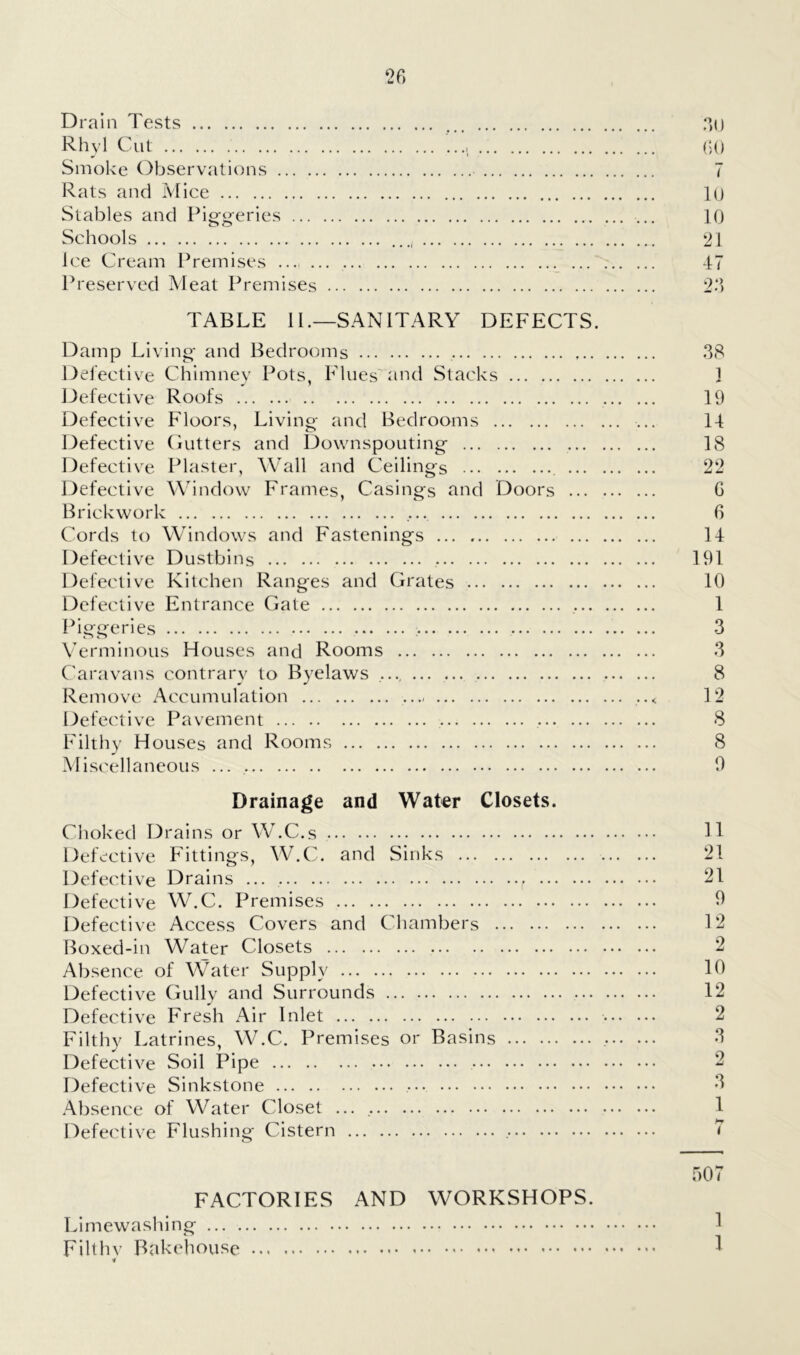 Drain Tests ... Rhyl Cut , ()0 Smoke Observations 7 Rats and Mice 10 Stables and Pig-geries ... 10 Schools ..., ^ 21 Ice Cream Premises ... ... 47 Preserved Meat Premises 2‘) TABLE 11.—SANITARY DEFECTS. Damp Living and Bedrooms 38 Defective Chimney Pots, Flues'and Stacks ] J4efective Roofs 19 Defective Floors, Living and Bedrooms ... 14 Defective Cutters and Downspouting 18 Defective Plaster, Wall and Ceilings 22 Defective Window Frames, Casings and Doors G Brickwork ... 6 Cords to Windows and Fastenings 14 Defective Dustbins 191 Defective Kitchen Ranges and Grates 10 Defective Entrance Gate 1 Ibggeries 3 Verminous Houses and Rooms 3 Caravans contrary to Byelaws .... ... ... 8 Remove Accumulation ..< 12 Defective Pavement 8 Filthy Houses and Rooms 8 Mis('ellaneous ... 9 Drainage and Water Closets. Choked Drains or W.C.s 11 Defective Fittings, W.C. and Sinks 21 Defective Drains ... 21 Defective W.C. Premises 9 Defective Access Covers and Chambers 12 Boxed-in Water Closets 2 Absence of Water Supply 10 Defective Gully and Surrounds 12 Defective Fresh Air Inlet 2 Filthy Latrines, W.C. Premises or Basins , 3 Defective Soil Pipe 2 Defective Sinkstone ••• 3 .Absence of Water Closet ... 1 Defective Flushing Cistern < 507 FACTORIES AND WORKSHOPS. Limewashing 1 r> FilthV Bakehouse * l t