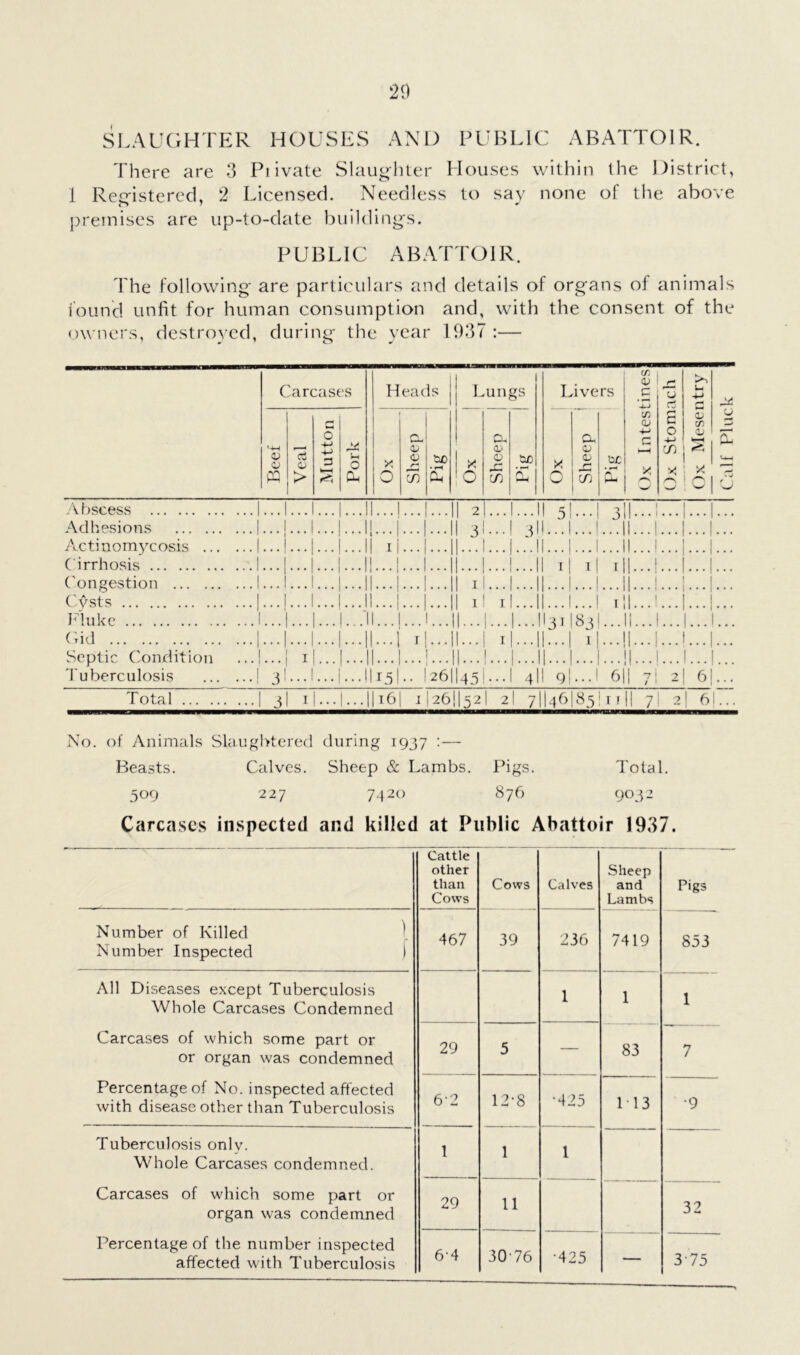 There are 3 Piivate Slaugliter Houses within the District, 1 Re£ristercd, 2 Licensed. Needless to say none ol tlie above premises are up-to-date buildings. PUBLIC ABATTOIR. The following- are particulars and details of organs of animals iouncl unfit for human consumption and, with the consent of the owners, destroy ed, during the year 1937 :— Carcases o a W ci o > o -P 3 O Heads Lungs >1 O a o Tn tX) • ^ Cl. X O Ph 0.) o in Livers X a o <D r' Tj U) X u rt c o a; CD <1. 'Si j X 1 X CJ A hscess Adhesions Actinomycosis .., Cirrhosis Congestion Cysts Fluke (dd Septic Condition 'I'uberculosis Total i| 1 T II. T 3!...l...i...l|r5!.. 1261 21.. .1...11 5I.-.I 3i 31.. .1 3II.-.I...I...I I...I...II i| i| i| If 11 I Iji I83I If. • If 451...I 4li q1..J 6|i 7I 2I 61 ,||i6| II26II52I 2I 7II46I85! r f II 7I 2| 6 No. of Animals Slaughtered during 1937 :— Beasts. Calves. Sheep & Lambs. Pigs. Total. 309 227 7420 876 9032 Carca.scs inspected and killed at Public Abattoir 1937. Cattle other than Cows Cows Calves Sheep and Lambs Pigs Number of Killed \ Number Inspected I 467 39 236 7419 853 All Diseases except Tuberculosis Whole Carcases Condemned Carcases of which some part or or organ was condemned Percentage of No. inspected aft'ected with disease other than Tuberculosis 1 1 1 29 5 — 83 7 6-2 12-8 •425 113 •9 Tuberculosis only. Whole Carcases condemned. Carcases of which some part or organ was condemned Percentage of the number inspected affected with Tuberculosis 1 1 1 29 11 32 6-4 30-76 •425 — 3-75