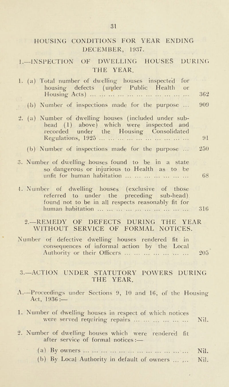 HOUSING CONDITIONS FOR YEAR ENDING DECEMBER, H)37. i.__inspection of dwelling houses during THE YEAR. 1. (a) Total number of cKvcllinj^' houses inspected for housing- defects (ui'^der Public Health or Housing- Acts) 362 (b) Number of inspections made for the purpose ... 909 2. (a) Number of dwelling- houses (included under sub- head (1) above) which were inspected and recorded under the Housing Consolidated Regulations, 1925 91 (b) Number of inspections made for the purpose ... 250 3. Number of dwelling houses found to be in a state so dangerous or injurious to Health as to be unfit for human habitation G8 1. Number of dwelling houses (exclusive of those referred to under the preceding sub-head) found not to be in all respects reasonably fit for human habitation 31G 2.—REMEDY OF DEFECTS DURING THE YEAR WITHOUT SERVICE OF FORMAL NOTICES. Number of defective dwelling houses rendered fit in consequences of informal action by the Local Authority or their Officers 205 A. 1. .—ACTION UNDER —Pro('eedinp-s under STATUTORY POWERS DURING THE YEAR. Sections 9, 10 and IG, of the Housing Act, 193G:— Number of dwelling- houses in respect of which notices were served requiring repairs Nil. 2. Number of dwelling houses which were rendered fit after service of formal notices :— (a) By owners (b) By Local Authority in default of owners ... .... Nil. Nil.