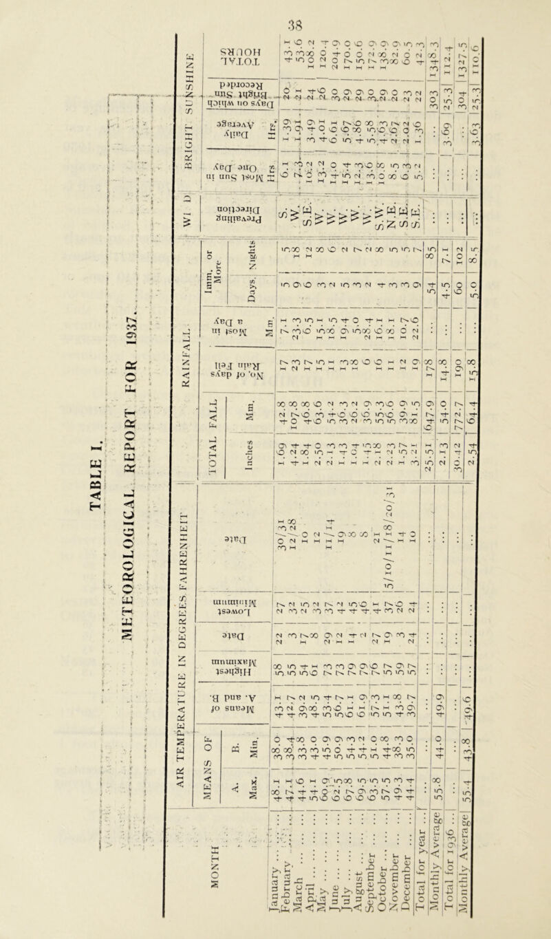 MKTEOROLO.GiCAL , REPORT EOR 1937. y- f • \ ■a ■ > • -tr ‘ i i i ' K CT; O 5 32 SNilOH IV.T.O.L pipjooa^ qotqM no S/^BQ 38 ^ *^1 T ^ Cl o O' 0^ 0^ 'O _^j in rr)X) O -1- d d yo »'J d d 'VD Tt-ino <N o in t-.-^00 o ^ ^Sbi^aV ' w,* AURQ X XgQ ALtQ 2 o M o a^a^o ^ n» M •CT m CM CM. cn,CM .CM cm cm Onh r-t t^ooo ^ni.'N'O ^c^^Oicoto looic o n M M ro ^O to -f 'O^'^ CM CM d -T— . ■ ^ M cn CM CM Q ts- -no bo >n co I’m O ts. 5 CO -f. i>) CM ^ d 00 o' » CH ^ ^ o 'O Tf- in c Oi I lO nOlJOAJIQ Stit’iiBAajj :-w cd >• ;>• ^d ^ W W W ^ ^ c/i cd 1/ &/7 ABQ R B IPJ P'>J s.\Bp ;o 'o>j » act • •j • f '/) < <1/ ; 0 o j-H _ _. ! M H X • 0 • 1 !>. M X ! 0 no • 10 • -' H coinn nOTfO TO-h m t^O Hoo nOOO (d nooo O 00 0 N • * • C-l HHM CMHf-HIM t^ 'n t^ 'o HI ^ooo 0 0 H M O'. X CO 0 X HCMMH:—IMIH mhm-h ♦ Cc • ] M Tt- 1—1 X M M COOOOOO N -ON Oc “OO Cl no 0 f-- M 0. r-N. COiTO-TO-0 XXTO-'OX XC''H X CM 0 CM X in — T 0 -c r- P| no CM 1 no M X ihTO-hiNCMhihhCMCMHIX no CM 0 CM 1 1 CM 1 X Mm z w csi CT ' W t.’ 5 i' c u a z A < aci w - s w H cd M < 31BJ M Xl o IN CO i-t O CM uiutniiiifAl ;S3MO'[ Cl O''X X) M I-I M CM >o O- 0 r>> ri in N I'l m/O m t^ o O- CM n C-l CO CO 'O’ ■c}- Tj- -ij- CO CM CM 3)Ba i CM CO t^ OO C^ CM ! CM Hi C^l M Cl r-N. o^ CO -M- CM H CM mnuxixHi\[ cjsahSiH •a PUB -V JO SUBAJ\[ CO in T^ H '-0 CO C^ iCTiO 0^ ininioo t^r^r^r'-r^'otoin K t^ CM in -cp H oi^co HI 00 COCM diOO coo HI M l^H cocji Tf rj- CO *o ino o 'HO in CO O C/j Z < w CQ O a . X <! C3 d ^00 o oic^cocM ooq coq 00 oo' CO CO no O rf -M- HI TpCO no cococont-'d-nononoin^coco I H O HI O'!'in00 in no no CO T)- 00 rd -M- -)- O- d r» o^ CO CO Tt- Tp Tf noo O O O O no -If 'Oi di a H Z o s -. % >. u >. t-i TO 03 d d iH 03 c—jPt| O .dC l-i Ih dT' rO < rO i3 i-i 01 O a _ c/2 d u 02 O a 02 > ^ 6 q Ih 03 02 to Ih O o3 00 no no H 02 tc o3 Ih cu > < I tH.1 O 2 I* 0 X 01 i'^ •iT| I 00 cd no no 02 be o3 Ih 02 ' > . bo I » ^ ^ H 3.63 120.31 tto.6