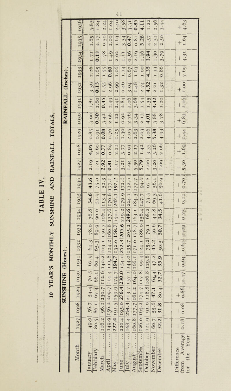 10 YEAR’S MONTHLY SUNSHINE AND RAINFALL TOTALS. J I i { , k . i I ; * > ^ ■* f ' ■ f -i* 4 o cni ^ o 00 M jin ' rH ! vO i ’r^ i X rr 00 00 01 c m rn 'oo ' rH rs ' Tt* i , O' M •-! d M d 'rr- rn fo j • ,TJ- ' M , rs ; rn 1 1 s ^ IT' in 0 o rn IN ' 1—1 joo N ' M o rr o in o vD rn 't 00 rs in li-' in o> M * M (N d d M rn « o I d « in rj- ci d + d 'i- M rn 00 Ov M ni •vO <?V vO 'It o ov r rn o •M in , M Ov .rn IN 0^ M • C> M H d M d cJ 1 ' M 1 M rn 1 ^ » • O in in o vO IN rn 0 x'vO ! OV N o in VO O M VO VO o rn m X } . CA c^ M IN M h-1 • o M M M M M ■ 1 d- f O C ' (N a m in VO Ov vO 00 IN M i N HH rn rn in Ov Ov o IN iin rs X , o 0^ M rn • o M ' d d d rn M d 1 • d i ^ + d 1 5 M M o m Ov M VO 00 m rs o vO-- < fO M 00 M lO d • o N Cl 00 d o M vO rn in rn 1 • M 1 M , ^ rs z 0 o O (N vO N rs vO rl- rn 1 ^ X X X < v-O o rn Ov M OV IN rn HH O X IN a^ M n o' rn d M d d rn d 1 • rn ' rn ‘ +vd On in M 00 vO in 0 in rn rn VO 00 rn 1 (N 00 Ov o rj rn o vO o o rn . ov M d d • o M M d d d in i + d; 00 m o fN Ov M IN rn IN rs in vO vO i N O o rs 00 04 IN ov M rn rs 0 0^ M •> d • o d d rn d d M rn rn d ' +d » »• On rN 1-H M 0 Ov vO 0 Ov • ( o N CM 0^ 00 M rs ov in In o rs o ' ■ , X o^ M M nj • o M rn M in in d rn M : +in t o C rn ri 'O vP IN o X 7 Ov Q\ • rn in (S r>- IN (N rs IN -ij- IN vO ,o ; 1 ^ M M rN M rs M M 00 ■ o vO M rs VO M rs X in ( x' ' rn G^ vd d >d rd d dv Ov rn d GO d ■It ‘ 1 M OV o rn in M Tt vO in VO rn . ' o M M M M (N M HH  * m o Ov 00 IN VO rs n- 0 rH vO In I Ov rn Q^ 00 d Ov d 00* in in 00 vO Ov OV • O -i o d d M 00 in vO m o c IN 00 IN in in h-1 H rH (N rs M rn rn M cs o rn tN 0 M rs rs in ; ^4- rn Q\ in rn d ni in M in d vo’- M vO vD 0 (N rn in rn N rs Cn‘ ■It in i ^ d w Ui s M M M rN M M M / t M Ov (S oo In 0 o M X rs Ov > X vO 0 rn d d > M Tf ■rl- vd dv S' in' • m X M O o tT M Ov in vO Ov rs Tf rn 1 d M M rH M M M M 1 U Z 0 in M vO -rj- JN O M o 00 X ' In ' Fi rn o^ d d d d IN IN d * rs i 1 7 M o M M rn in vO M 0 , vO rn H M M (N M M M — I ■rf 'tj- ov It IN rs IN rH ' lb V/ z cs o^ d dv dv vd rn M x^ • In d X i +d 0 H in vO rn o in In M vO IN M : X (N rs IN rs M M M ' ii c/5 — - ■ — •* i — CTi o. vd M O H O vd M O in m • IN IN rs »n 91 M vO in 00 • ' X H in 00 Ov in Ov ov in fN VO Ovi in rn 1 ' ^ M M H rN M M 0 in c< Ov Tf 00 0 Ov, IN rs I X o^ dv d vd <d K d 00* d vd d I d rs 1 ^ M Tt- 00 M (N rs VO vO rs rs VO rn i ' 0 M M rs M M M H i t I * T ; ^ ri , d IV ) >-1 ^ j 0) j • ; : • e OJ o o Q 4-> C3 O § January -bebruary March April ... May ... , a —) • r , 9 +j , o < S: <v +-> on October . Novembei Difference from Av for the