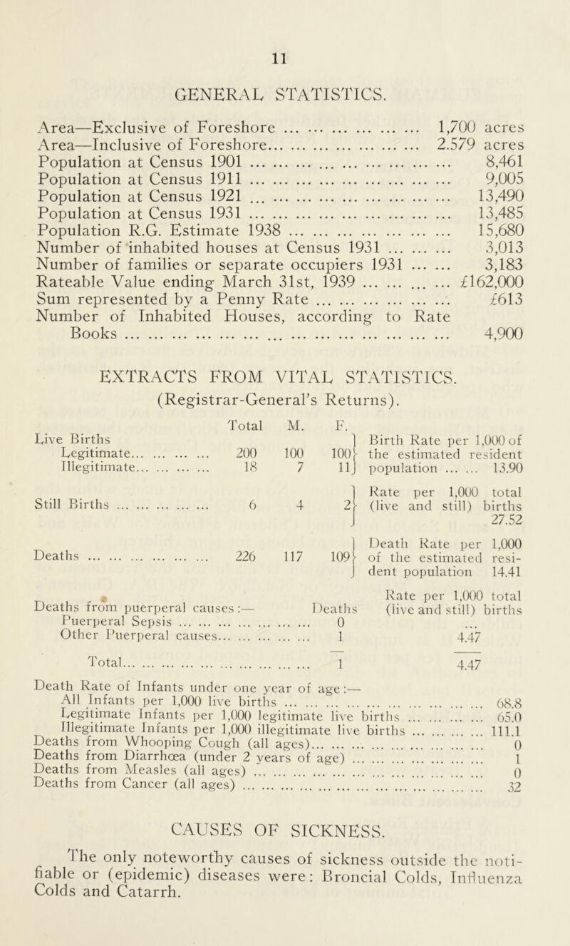 GENERAL STATISTICS. Area—Exclusive of Foreshore 1,700 acres Area—Inclusive of Foreshore 2.579 acres Population at Census 1901 8,461 Population at Census 1911 9,005 Population at Census 1921 13,490 Population at Census 1931 13,485 Population R.G. Estimate 1938 15,680 Number of inhabited houses at Census 1931 3,013 Number of families or separate occupiers 1931 3,183 Rateable Value ending March 31st, 1939 ... ... £162,000 Sum represented by a Penny Rate £613 Number of Inhabited Houses, according to Rate Books ... 4,900 EXTRACTS FROM VITAL STATISTICS. (Registrar-General’s Returns). Total M. F. Live Births 1 Birth Rate per 1,000 of Legitimate 200 100 100 L r the estimated resident Illegitimate 18 7 11J population 13.90 Rate per 1,000 total Still Births 6 4 2 ► (live and still) births 27.52 ■ Death Rate per 1,000 Deaths 226 117 109 of the estimated resi- J dent population 14.41 Rate per 1,000 total Deaths from puerperal causes :— I )eath 3 (live and still) births Puerperal Sepsis 0 Other Puerperal causes. 1 4.47 Total 1 4.47 Death Rate of Infants under one year of age:— All Infants per 1,000 live births Legitimate Infants per 1,000 legitimate live births Illegitimate Infants per 1,000 illegitimate live births Deaths from Whooping Cough (all ages) Deaths from Diarrhoea (under 2 years of age) Deaths from Measles (all ages) Deaths from Cancer (all ages) 68.8 65.0 111.1 0 1 0 32 CAUSES OF SICKNESS. The only noteworthy causes of sickness outside the noti- fiable or (epidemic) diseases were: Broncial Colds, Influenza Colds and Catarrh.