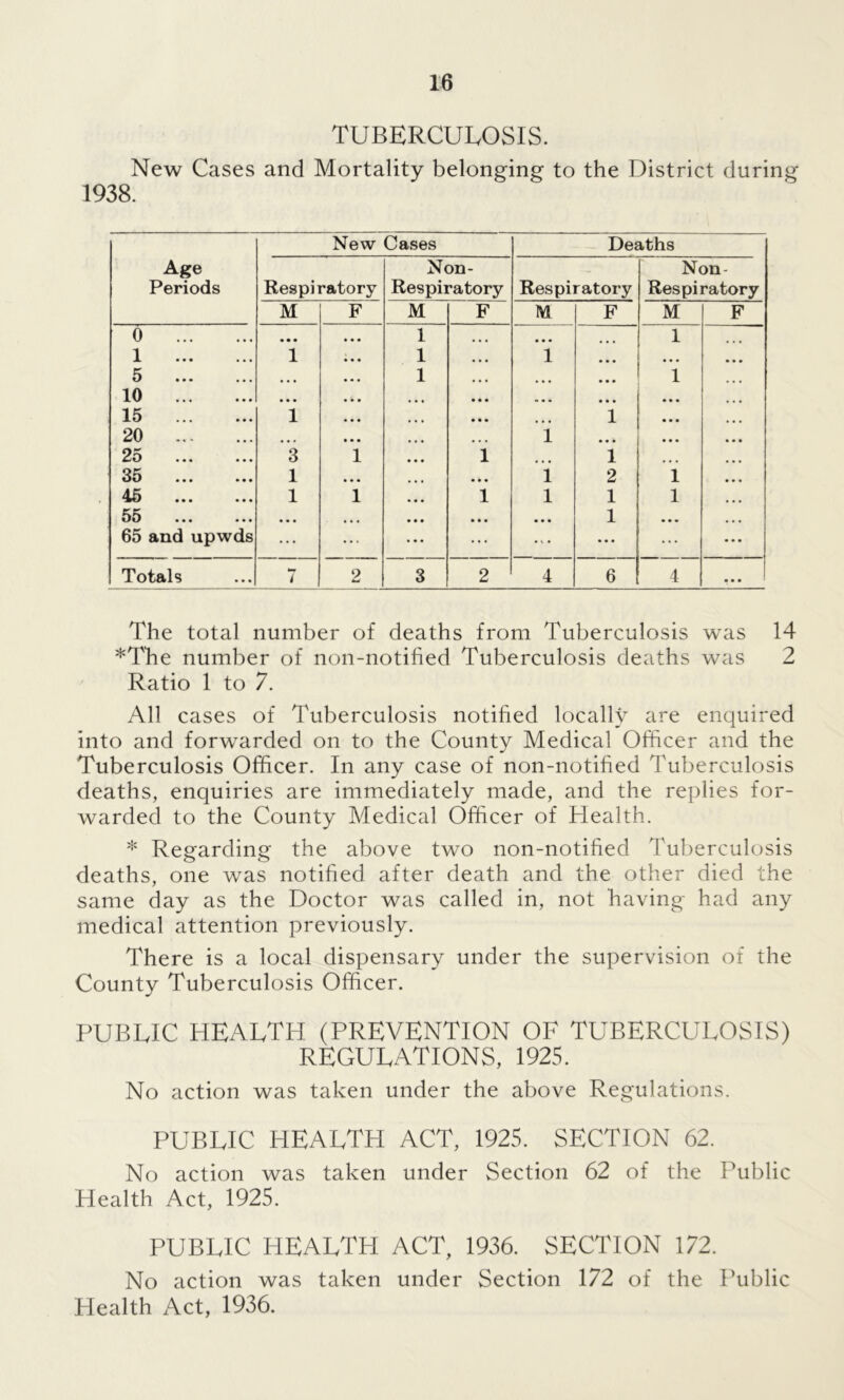 TUBERCULOSIS. New Cases and Mortality belonging to the District during 1938. Age Periods New Cases Deaths Respiratory Non- Respiratory Respiratory Non- Respiratory M F M F M F M F 0 • • • • • • 1 • • • • • • 1 1 1 • • • 1 • • • 1 • • • • • • 5 • • • • • • 1 • • • • • • 1 10 • • • • • • • • • • • • • • • • • • • 15 1 • • • • • • • • • ... 1 • • • 20 • • • ... • • • 1 • • • • • • 25 3 1 • • • 1 1 ... 35 1 • • • • • • • • • l 2 1 45 1 1 • • • 1 l 1 1 55 • • • • • • • • • • • • • • • 1 • • • 65 and upwds ... ... • • • ... ... • • • ... Totals 7 2 3 2 4 6 4 ... The total number of deaths from Tuberculosis was 14 *The number of non-notified Tuberculosis deaths was 2 Ratio 1 to 7. All cases of Tuberculosis notified locally are enquired into and forwarded on to the County Medical Officer and the Tuberculosis Officer. In any case of non-notified Tuberculosis deaths, enquiries are immediately made, and the replies for- warded to the County Medical Officer of Health. * Regarding the above two non-notified Tuberculosis deaths, one was notified after death and the other died the same day as the Doctor was called in, not having had any medical attention previously. There is a local dispensary under the supervision of the County Tuberculosis Officer. PUBLIC HEALTH (PREVENTION OF TUBERCULOSIS) REGULATIONS, 1925. No action was taken under the above Regulations. PUBLIC HEALTH ACT, 1925. SECTION 62. No action was taken under Section 62 of the Public Health Act, 1925. PUBLIC HEALTH ACT, 1936. SECTION 172. No action was taken under Section 172 of the Public Health Act, 1936.