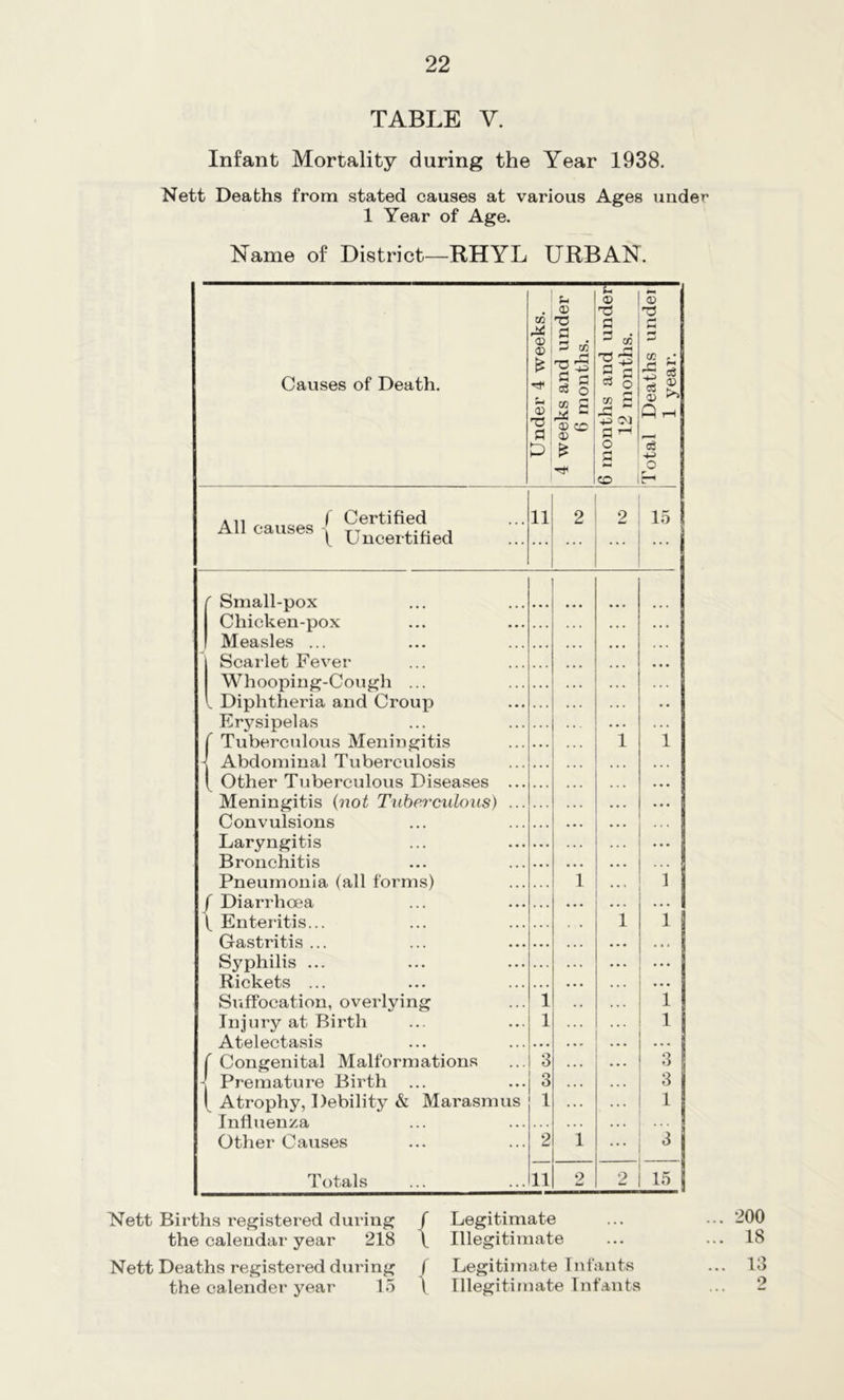 TABLE V. Infant Mortality daring the Year 1938. Nett Deaths from stated causes at various Ages under’ 1 Year of Age. Name of District—RHYL URBAN. Causes of Death. Under 4 weeks. 4 weeks and under 6 months. 6 months and under 12 months. Total Deaths under 1 year. A11 f Certified 11 2 2 15 All causes - TT , , t Uncertified ... ... ( Small-pox Chicken-pox Measles ... Scarlet Fever Whooping-Cough ... 1 Diphtheria and Croup Erjrsipelas Tuberculous Meningitis 1 1 - Abdominal Tuberculosis Other Tuberculous Diseases ... Meningitis (not Tuberculous) ... Convulsions ... Laryngitis I ... Bronchitis ... Pneumonia (all forms) 1 1 / Diarrhoea ( Enteritis... ... 1 1 1 Gastritis ... Syphilis ... Rickets ... ... Suffocation, overlying 1 1 Injury at Birth 1 1 Atelectasis ... ' Congenital Malformations 3 3 J Premature Birth 3 3 Atrophy, Debility & Marasmus 1 1 Influenza Other Causes 2 1 3 Totals 11 2 2 15 Nett Births registered during f Legitimate ... ... 200 the calendar year 218 \ Illegitimate ... ... 18 Nett Deaths registered during ( Legitimate Infants ... 13 the calender year 15 \ Illegitimate Infants ... 2
