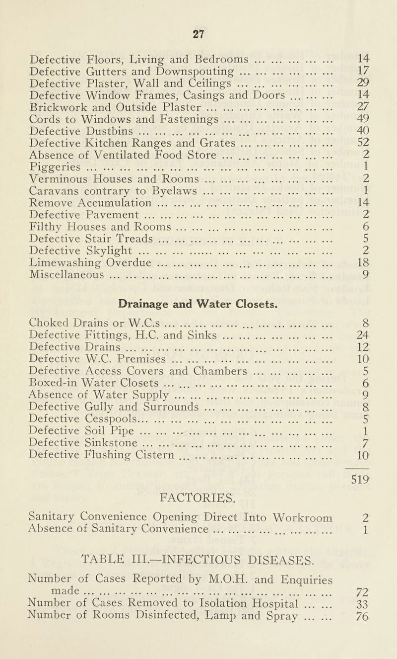 Defective Floors, Living and Bedrooms 14 Defective Gutters and Downspouting 17 Defective Plaster, Wall and Ceilings 29 Defective Window Frames, Casings and Doors ... 14 Brickwork and Outside Plaster 27 Cords to Windows and Fastenings 49 Defective Dustbins ... 40 Defective Kitchen Ranges and Grates 52 Absence of Ventilated Food Store ... 2 Piggeries 1 Verminous Houses and Rooms 2 Caravans contrary to Byelaws 1 Remove Accumulation ... 14 Defective Pavement 2 Filthy Houses and Rooms 6 Defective Stair Treads 5 Defective Skylight 2 Limewashing Overdue 18 Miscellaneous 9 Drainage and Water Closets. Choked Drains or W.C.s 8 Defective Fittings, H.C. and Sinks 24 Defective Drains 12 Defective W.C. Premises 10 Defective Access Covers and Chambers 5 Boxed-in Water Closets ... 6 Absence of Water Supply 9 Defective Gully and Surrounds ... 8 Defective Cesspools 5 Defective Soil Pipe 1 Defective Sinkstone 7 Defective Flushing Cistern 10 519 FACTORIES. Sanitary Convenience Opening Direct Into Workroom 2 Absence of Sanitary Convenience 1 TABLE III.—INFECTIOUS DISEASES. Number of Cases Reported by M.O.H. and Enquiries made 72 Number of Cases Removed to Isolation Hospital 33 Number of Rooms Disinfected, Lamp and Spray 76