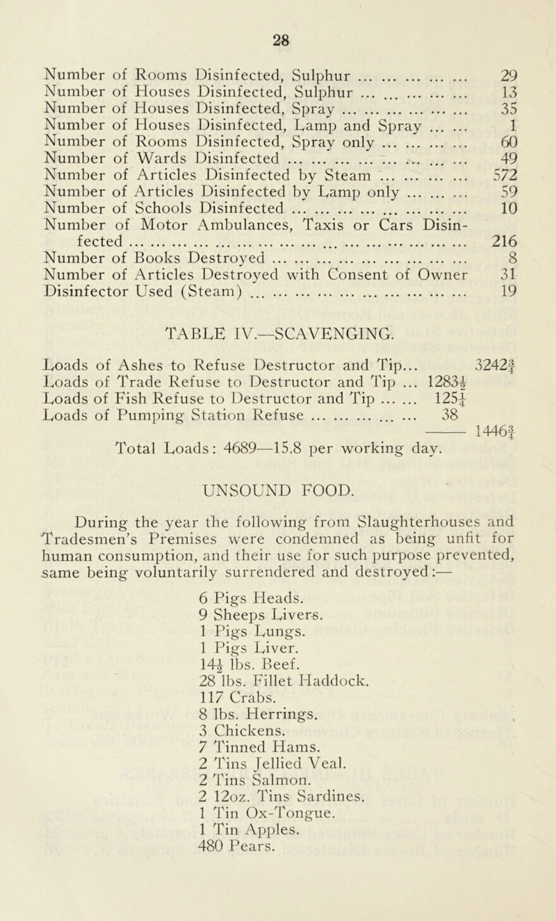 Number of Rooms Disinfected, Sulphur 29 Number of Houses Disinfected, Sulphur ... ... 13 Number of Houses Disinfected, Spray 35 Number of Houses Disinfected, Lamp and Spray 1 Number of Rooms Disinfected, Spray only 60 Number of Wards Disinfected ...... 49 Number of Articles Disinfected by Steam 572 Number of Articles Disinfected by Lamp only 59 Number of Schools Disinfected 10 Number of Motor Ambulances, Taxis or Cars Disin- fected 216 Number of Books Destroyed 8 Number of Articles Destroyed with Consent of Owner 31 Disinfector Used (Steam) ... 19 TABLE IV.—SCAVENGING. Loads of Ashes to Refuse Destructor and Tip... 3242f Loads of Trade Refuse to Destructor and Tip ... 1283^ Loads of Fish Refuse to Destructor and Tip 125J Loads of Pumping Station Refuse ... ... 38 1446J Total Loads: 4689—15.8 per working day. UNSOUND FOOD. During the year the following from Slaughterhouses and Tradesmen’s Premises were condemned as being unfit for human consumption, and their use for such purpose prevented, same being voluntarily surrendered and destroyed:— 6 Pigs Heads. 9 Sheeps Livers. 1 Pigs Lungs. 1 Pigs Liver. 14J lbs. Beef. 28 lbs. Fillet Haddock. 117 Crabs. 8 lbs. Herrings. 3 Chickens. 7 Tinned Hams. 2 Tins Jellied Veal. 2 Tins Salmon. 2 12oz. Tins Sardines. 1 Tin Ox-Tongue. 1 Tin Apples. 480 Pears.