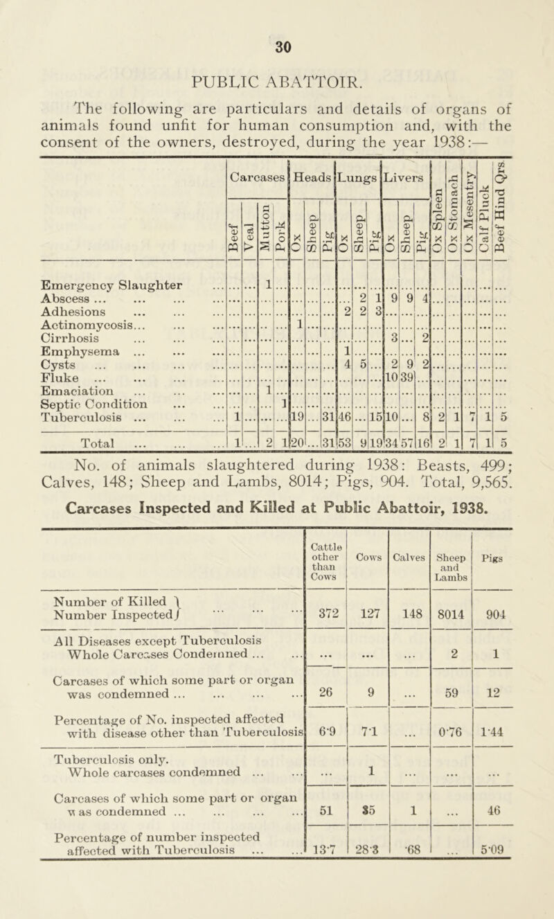 PUBLIC ABATTOIR. The following are particulars and details of organs of animals found unfit for human consumption and, with the consent of the owners, destroyed, during the year 1938:— Carcases i Heads Lungs Livers Ox Spleen A c c3 +3 3 -X o 02 u Gf ’n Beef Veal Mutton Pork X w Sheep Sac • pH CU X O Sheep be • pH Oh X O Sheep be •pH Ph E o X X w 0) 02 02 S X O 3 S o 9 • PH a 02 02 a Emergency Slaughter 1 Abscess ... 2 1 9 9 4 Adhesions 2 2 3 Actinomycosis 1 Cirrhosis 3 2 Emphysema 1 Cvsts 4 5 2 9 2 Pinko 10 39 Emaciation 1 Septic Condition 1 Tuberculosis ... 1 19 31 46 15 10 8 2 1 1-7 1 5 Total 1 . . . 2 1 20 ... 31 CO I lOl 9 19 34 57 16 2 1 7 1 5 No. of animals slaughtered during 1938: Beasts, 499; Calves, 148; Sheep and Lambs, 8014; Pigs, 904. Total, 9,565. Carcases Inspected and Killed at Public Abattoir, 1938. Cattle other than Cows Cows Calves Sheep and Lambs Pigs Number of Killed \ Number Inspected J 372 127 148 8014 904 All Diseases except Tuberculosis Whole Carcases Condemned Carcases of which some part or organ was condemned ... Percentage of No. inspected affected with disease other than Tuberculosis • • • • • • • • • 2 1 26 9 .. . 59 12 6-9 71 0-76 114 Tuberculosis only. Whole carcases condemned ... Carcases of which some part or organ v as condemned ... Percentage of number inspected affected with Tuberculosis .. . 1 • • • • • • • • • 51 35 1 • • • 46 13*7 28'3 •68 5-09