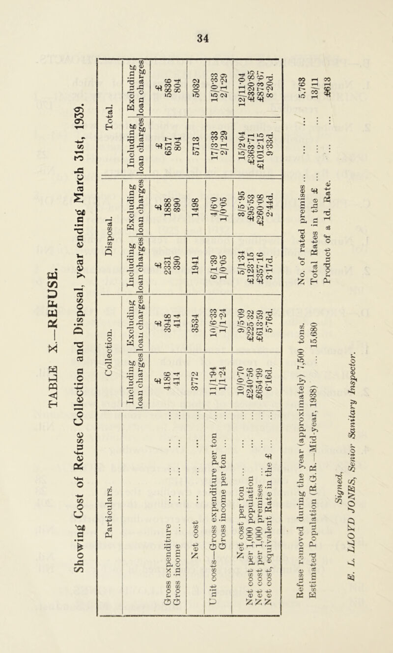 04 CD D uu 04 C* I * PQ <1 H 'Ofi .2 S a co &> >> CO tf) O a cc Q O c CO CO O CJ 'O£ a * o -a C/D Total. Excluding loan charges £ 5836 804 5032 15/0*33 2/1*29 12/1104 £32085 £87367 820d. Including loan charges £ 6517 804 5713 17/3-33 2/129 15/204 £36371 £101215 9'33d. Disposal. Excluding loan charges £ 1888 390 1498 4/6-0 1/0-05 ^ CO 00 73 i2_ioo^ Including loan charges £ 2331 390 1941 6/1-39 1/005 5/134 £12315 £357 16 3 17d. Collection. Excluding loan charges £ 3948 414 3534 10/633 1/1-24 9/5-09 £225 32 £613-59 5-76d. Including loan charges £ 4186 414 3772 11/1-94 1/1-24 0 CO 05 rP ^'P?CO rH O rr, pj (M CD ^ 03 Sh gS 3 o • 43 *- o3 Oh P O 03 Id 03 P5 G 2 P 0 o P. o x a 03 *r-i CO OJ 03 03 O O f- P-l oo +3 03 o a 43 0 £ 0 p ao 0 r J_ G 0 0 £ P- 'S ® 12 0 o Pi O x o 03 -P 03 03 03 03 o O u u oo 03 43 03 O 0 P o P ‘43 S3 «« 0 03 .9 0 03 0 « 43 P flS 0 Ph 0 o o o3 > \P t— —j 03 © p P- Pi 0 43 +3 44 03 03 03 O O O 03 0 o 43 43 43 0 0 0 £££ CO CD l~ lO rH 00 rH rH «f cjjj 0 C« 03 0 U r*, CD 43 0 4-> 83 « T3 TS 0 43 c3 u 03 0 43 <£ PS Cu ° ^ O t £ E- CO p G o 00 CD 41 45 UO rH o G 1C ; Ig' _ v >* % 43 00 45 CO 0 05 rH X tT o c3 u 0 a >> Ph c8 1 73 t- s o3 1 0 1 >> 05 0 d +3 g P • pH p C- o P • H 43 ’P T5 3 0 Pi > o O Oh 0 0 73 0 43 0 cS CO P p 4. 4u. 43 0 co 02 w ■H Signed, i. LLOYD JONES, Senior Sanitary Inspector.