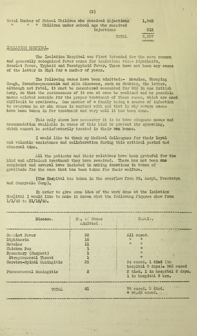 ( Total Number of School Children who received injections ” ” ,J Children under school age who received injections TOTAL ISOLATION HOSPITAL. V * * '• ' ‘ The Isolation Hospital was first intended for the more common and generally recognised fever cases for isolation: viz:- Diphtheria, Scarlet Fever, Typhoid and Paratyphoid Fever. There have not been any cases of the latter in Rhyl for a number of years. The following cases have been admitted:- Measles, Whooping Cough, Broncho-pneumonia and skin diseases, such as Scabies, the latter, although not fatal, it must be remember©! accounted for 90$ in one British Army, so that the seriousness of it can at once be realised and no possible means existed outside for the proper treatment of these cases, which are most difficult to eradicate. One member of a family being a source of infection to everyone he or she comes in contact with and that is why severe cases have been taken in for treatment and very well it has been done. This only shows how necessary it is to have adequate means and accommodation available in cases of this kind to prevent its spreading, which cannot be satisfactorily treated in their own homes. I would like to thank my Medical Colleagues for their loyal and valuable assistance and collaboration during this critical period and abnormal time. 1,945 212 27l5~7 All the patients and their relatives have been grateful for the kind and efficient treatment they have received. There has not been one complaint and several have insisted in making donations in token of gratitude for the care that has been taken for their welfare. (The Hospital has taken in the overflow from St1. Asaph, Prestatyn and Sunnyvale Camp). In order to give some idea of the work done at the Isolation Hospital I would like to make it known what the following figures show from 1/1/40 to 31/12/40. Disease. ! No, of Cases Admitted . i ' • ItLj k3L‘.X » * Scarlet Fever \ | 22 All cured. Diphtheria 18 H t? ; Measles i 11 5? t: Chicken Pox ! 1 • i Dysontery (Suspect) I 1 a  • Streptopoccal Throat ! 1 ■ i 11 } Cerebro-Spinal Meningitis ; 25 24 cured. 1 died (in hospital 5 days)- 96$ cured Pneumococcal Meningitis ’ 2 2 died. 1 in hospital 1 in hospital 3 hrs. 2 days. TOTAL 81 78 cured. 5 died. = 96*4$ cured.