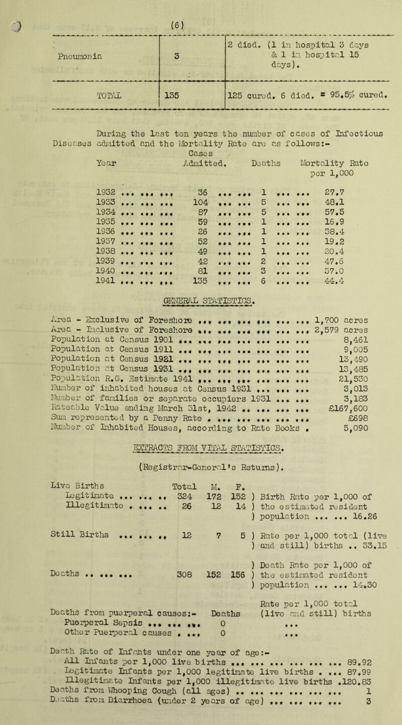 ) (6) Pneumonia 3 2 died. (1 in hospital 3 days & 1 in hospital 15 days). TOTAL 155 125 cured. 6 died. s 95.5c/o cured. During the last ton years the number of cases of Infoctious Diseases admitted and the Mortality Rate are as follows Year Cases Admitted. D oaths Mortality Rato 1932 ... .. • • • 0 0 9 1 • • • per 1,000 ... 27.7 1933 t • • 9 9 9 5 t • • ... 48.1 1934 ... ., 0 9 9 9 9 9 5 • • • ... 57.5 1935 9 0 9 9 9 9 1 9 9 0 ... 16.9 1936 0 0 9 9 9 9 1 9 9 9 ... e8.4 1937 0 0 0 0 0 0 1 9 9 0 ... 19.2 1938 9 9 0 9 0 9 1 9 9 9 ... 20.4 1939 9 9 9 9 9 9 2 9 9 9 ... 47.6 1940 ... .. 0 9 9 9 0 0 3 9 0 9 ... 37.0 1941 9 9 9 9 9 9 6 9 0 0 ... 44.4 GENERAL STATISTICS. Area - Exclusive of Foreshore «.. ,.. ... ... 1,700 acres Area - Inclusive of Foreshore •«. ... ... ... ... ... 2,579 acres Population at Census 1901 ... ... ... ... ... 8,461 Population at Census 1911 ... ... 9,005 Population at Census 1921 ... ... ,,, ... ... 13,490 Population at Census 1931 ... ... 13,485 Population R.C-. Estimate 1941 t.. ... ... 21,530 Dumber of inhabited houses at Census 1931 ... ... ... 3,013 Number of families or separate occupiers 1931 ... ... 3,183 Rateable Value ending March 31st, 1942 £167,600 Sum represented by a Penny Rate . ... ... ... ... ... £698 Number of Inhabited Houses, according to Rate Books . 5,090 EXTRACTS FROM VITAL STATISTICS. (Registrar-Gener.nl1 s Returns). Live Births Total M. F. Legitimate ... ... 172 152 ) Birth Rato per 1,000 of Illegitimate . ... .. 26 12 14 ) the estimated resident ) population 16.26 St ill Births ... ... 7 5 ) Rate per 1,000 total (live ) and still) births .. 33.15 ) Death Rate per 1,000 of Deaths 308 152 156 ) the estimated resident ) population 14.30 Rate per 1,000 total Deaths from puerperal causes:- Dee ths (live and still) births Puerperal Sepsis •• • • • • . *. 0 9 0 0 Other Puerperal causes . ... 0 9 9 9 Death Rate of Infants under one year of age:- All Infants per 1,000 live births 89.92 Legitimate Infants per 1,000 legitimate live births • ... 87.99 Illegitimate Infants per 1,000 illegitimate live births .120.83 Deaths from Whooping Cough (all ages) •• ... ... ... ... ... 1