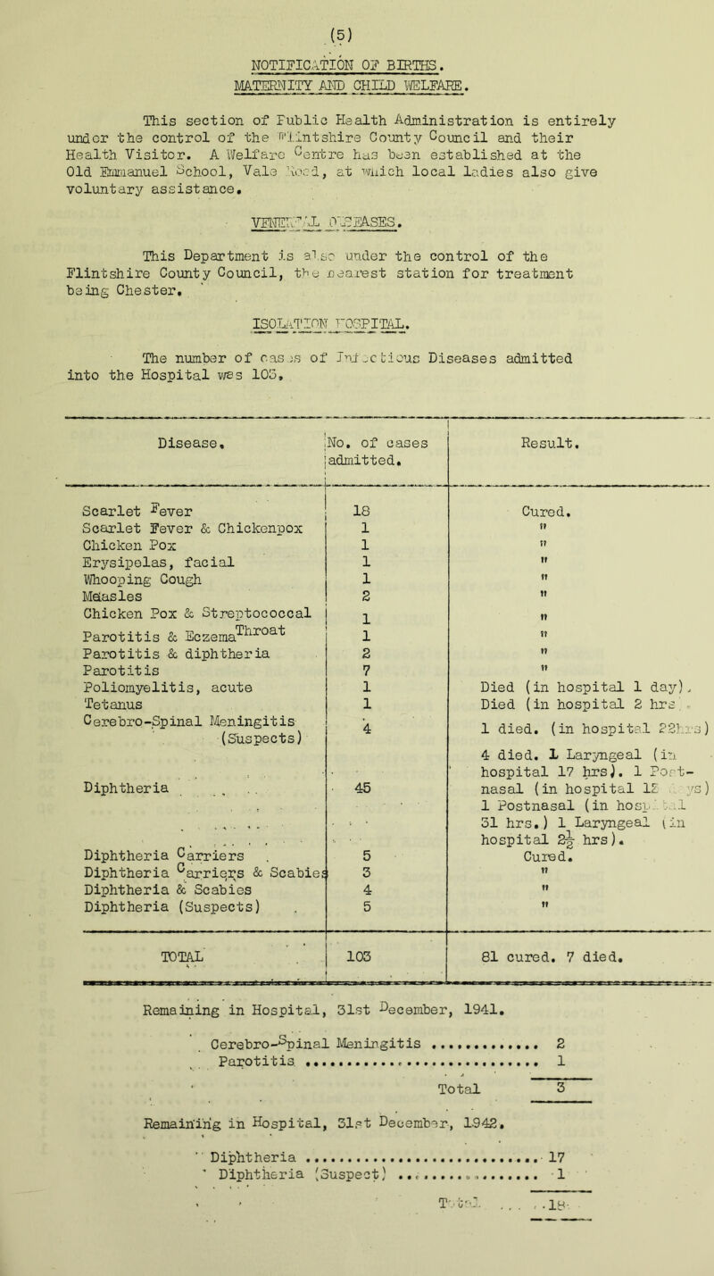 NOTIFICATION 0? BIRTHS. MATERNITY AND CHILD WELFARE. This section of Fublic Health Administration is entirely under the control of the ‘n'lintshire County Council and their Health Visitor. A Welfare Centre hu3 bean established at the Old Emmanuel School, Vale hood, at which local ladies also give voluntary assistance. VFNETT CL OLD EASES. This Department is also under the control of the Flintshire County Council, the nearest station for treatment being Chester. ISO Jr iT ION HOSPITAL. The number of cases of Infectious Diseases admitted into the Hospital wes 105, Disease, ;No, of cases Result. ' admitted. ■“ 1 Scarlet -^ever IS Cured. Scarlet Fever & Chickenpox 1 ti Chicken Pox 1 ft Erysipelas, facial 1 if Whooping Cough 1 n Meiasles 2 tt Chicken Pox & Streptococcal 1 n Parotitis & Eczema^iroa^ 1 ii Parotitis & diphtheria 2 t? Parotitis 7 it Poliomyelitis, acute 1 Died (in hospital 1 day). Tetanus 1 Died (in hospital 2 hrs Cerebro-Spinal Meningitis (Suspects) 4 1 died, (in hospital 22hrs) 4 died. 1 Laryngeal (in hospital 17 hrs). 1 Post- Diphtheria . . , 45 nasal (in hospital 15 ys) 1 Postnasal (in hosp b.l . « V • • V • 31 hrs.) 1 Laryngeal iin hospital 2-tt hrs). Diphtheria Carriers 5 Cured. Diphtheria carriers & Scabief i 3 it Diphtheria & Scabies 4 t» Diphtheria (Suspects) 5 it TOTAL *. • 103 81 cured. 7 died. Remaining in Hospital, 31st December, 1941. Cerebro~%>inal Meningitis 2 Parotitis. 1 * Total 3 Remaining in Hospital, 31st December, 1942. Diphtheria ■ 17 Diphtheria vouspect, 1 . • IS-