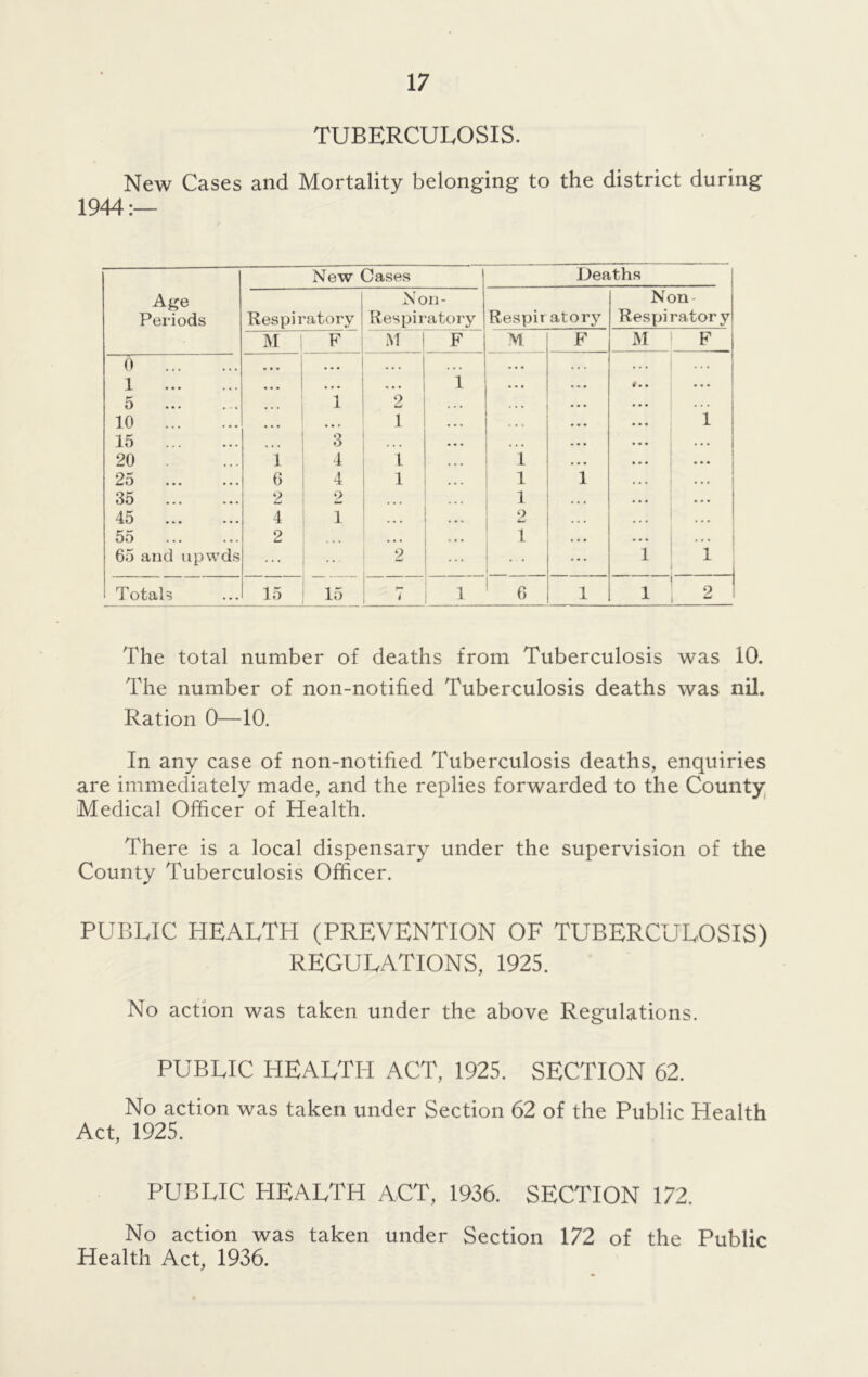 TUBERCULOSIS. New Cases and Mortality belonging to the district during 1944:— New Cases Deaths A^e Non- Non- Periods Respiratory Respiratory Respiratory Respiratory M F M 1 F F M F 0 • • • ... • • • . • • . • • • . • . . . 1 • • • • • • 1 • • • . • . 5 1 2 • * * . . . 10 • • • • • • 1 1 15 3 ... . • • 20 . 1 4 1 1 25 6 4 1 1 i • • • 35 2 2 1 • . • 45 4 1 o Ld • • • 55 2 . « • . • • 1 • • • ... 65 and upwds ... , . 2 1 . . i 1 1 Totals 15 15 p— 1 1 6 i 1 2 The total number of deaths from Tuberculosis was 10. The number of non-notified Tuberculosis deaths was nil. Ration 0—10. In any case of non-notified Tuberculosis deaths, enquiries are immediately made, and the replies forwarded to the County Medical Officer of Health. There is a local dispensary under the supervision of the County Tuberculosis Officer. PUBLIC HEALTH (PREVENTION OF TUBERCULOSIS) REGULATIONS, 1925. No action was taken under the above Regulations. PUBLIC HEALTH ACT, 1925. SECTION 62. No action was taken under Section 62 of the Public Health Act, 1925. PUBLIC HEALTH ACT, 1936. SECTION 172. No action was taken under Section 172 of the Public Health Act, 1936.