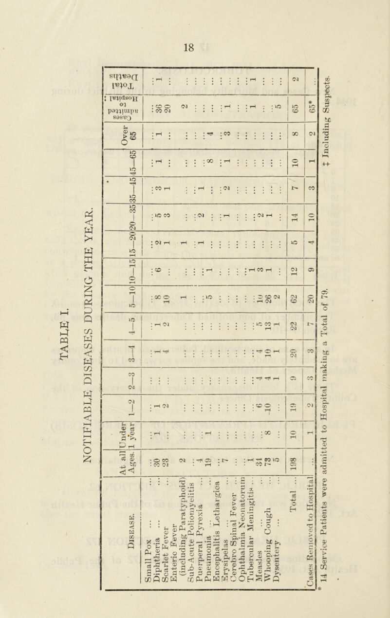 W -4 PQ C C W h o 12; i—1 ea p Q CO W c/i < P co 1—1 Q aa ►4 PQ <! ! 1 P h—I o p SI^«9Q m°ju • tH • • • • # 1 • : : rH : : : CM • ♦ pnirtsojj 03 pS^IUipe SaSBQ : 0 0 . CO CM CM • • • 65 # »o CO Over 65 : 1—< : • • • : : ;J1 : co *«•••• XI 01 45—65 : rH : • : too : r-i 10 rH . *3 rH 1 : CO rH . ^ l r- X -28 20—35 : uo co • : cm ; I rH : : : cm rH ; 14 10 0 CM 1 : CM rH • rH * rH iO 15- ■ 10—15 : «o : ; : : rH • • : ; i-i co th : 12 05 5—10 : oc 0 rH rH : : • • : : : 0 co cm . . . i—i CM 62 20 >0 1 ; rH OJ 22 I- CO t rH *H 20 CO 1 CM ::: 05 CO CM 1 rH ;thcm H • cc rH CM 1 Under 1 year : th ; t-h oc ; 10 At all Ages. •ox cm -ho :tn : ihhwio : X CM • rH . • • XI* 198 : 14 Service Patients were admitted to Hospital making a Total of 79. £ Including Suspects.
