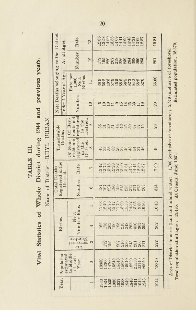 TABLE III. Vital Statistics of Whole District during 1944 and previous years. Name of District—RHYL URBAN. X 43 CO • pH Q 03 A fee fl • M be fl o r——< 03 43 08 03 Q 43 4= 03 CO 03 43 ! 03 b£ <5 «+H (-1 <3 03 03 S- 03 X) 3 a su 03 ^ ® £ I c8 th ^ pq U 03 s 3 <D «+H c3 r* 4^ c3 03 Q 43 c a S3 rC 'B U 03 03 ^3 CO be.2 03 ~ +3 C3 • pH 43 03 33 O £ 43 pH 03 • *—< co 03 5h 'C 03 J-t 03 43 5o2 03 +3 © •rH Sh 01 •PH Q 00 CO © ^3 43 ^ i '. ,rH o © O -35 Q r-, S 22 CO 43 h 4-3 CO (—) ° Tr “ 03 PS © 43 c3 © 2 CD 43 43 © 4-3 03 cc K5 CO rd u • rH PQ © & © .O uoqtunjs^ ■nil a o © 1 •2 jg © & • § s pH O © O O PH M c3 © WMOMaHDCOHDt' -H ©»0©l0OH03HC0©U3 00 HHHHHHHHHriH 03 DO O H CVI CO CD © 03 CD 1 © rHr-ICMCMCMCMCMCMCOCMCM OJ © ©CMCO©UOGOlOCOCMOO© © o©Dt-»ocd©NHoocq CD lOOOnffliO^iCM^D © H H H Hi—i CM CO H H CM lOHDHHCO)OOt-l>lO COCOCMlOHHHiCMCOlOlO'’'* CM COCOCONDWOCOH r~* CD © WNOOOWOHM^ON © H<l>-rHCMaO©©©HtCOUO © CO CO IQ CM CM CO lO 4 4 CM CM 7- 1>N^DDIOOCOHCOCO ' ■r GO 03 CM 00 03 H 1.0 t— H C CO rr • © rf 1- H t- D »n CO O CO OO H< h w o? o h 6: ir.- ^coao © ON003C»H-f CDIOOO 1 © HHNHHNOJlMCvCOW © ©©©©©©©©©©© © 1 COCDCO^ifOO^DCOHN CO if ^ W lO tO lO 30 H O) © GO m H to © i'* co © © h (M co Hi 4 pnMMWWCOCOifTfHH ©©©©©^^dS©©© © Area of District in acres (land and inland water): 1,700 (exclusive of foreshore) ; 2,579 (inclusive of foreshore). Total population at all ages : 13,485. At Census, June, 1931. Estimated population, 18,370.