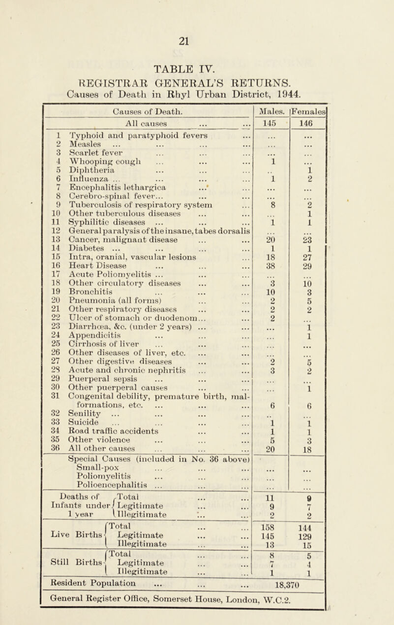 TABLE IV. REGISTRAR GENERAL’S RETURNS. Causes of Death in Rhyl Urban District, 1944. Causes of Death. Males. Females All causes 145 146 1 Typhoid and paratyphoid fevers • • • • • • 2 Measles • • • • • • 3 Scarlet fever • • • • • • 4 Whooping cough 1 • • • 5 Diphtheria , , 1 6 Influenza ... 1 2 7 Encephalitis lethargica ...' • • • • • • 8 Cerebro-spinal fever... • • • • • • 9 Tuberculosis of respiratory system 8 2 10 Other tuberculous diseases 1 11 Syphilitic diseases 1 I 12 General paralysis of the insaue, tabes dorsalis ... 13 Cancer, malignant disease 20 23 14 Diabetes ... 1 1 15 Intra, oranial, vascular lesions 18 27 16 Heart Disease 38 29 17 Acute Poliomyelitis ... 18 Other circulatory diseases 3 10 19 Bronchitis 10 3 20 Pneumonia (all forms) 2 5 21 Other respiratory diseases 2 2 22 Ulcer of stomach or duodenom... 2 23 Diarrhoea, tSic. (under 2 years) ... 1 24 Appendicitis 1 25 Cirrhosis of liver 26 Other diseases of liver, etc. 27 Other digestive diseases 9 w 5 28 Acute and chronic nephritis 3 2 29 Puerperal sepsis 30 Other puerperal causes 31 Congenital debility, premature birth, mal- ... i formations, etc. 6 6 32 Senilitjr 33 Suicide 1 1 34 Road traffic accidents 1 1 35 Other violence 5 3 36 All other causes 20 18 Special Causes (included in No. 36 above) ■ Small-pox Poliomyelitis Polioencephalitis ... • • • Deaths of .Total Infants under J Legitimate 11 9 9 h- ( 2 1 year l Illegitimate 2 f Total 158 144 Live Births < Legitimate 145 129 [ Illegitimate 13 15 f Total Still Births Legitimate { Illegitimate 8 hr 4 5 4 1 1 Resident Population 18,370 General Register Office, Somerset House, London, W.C.2.