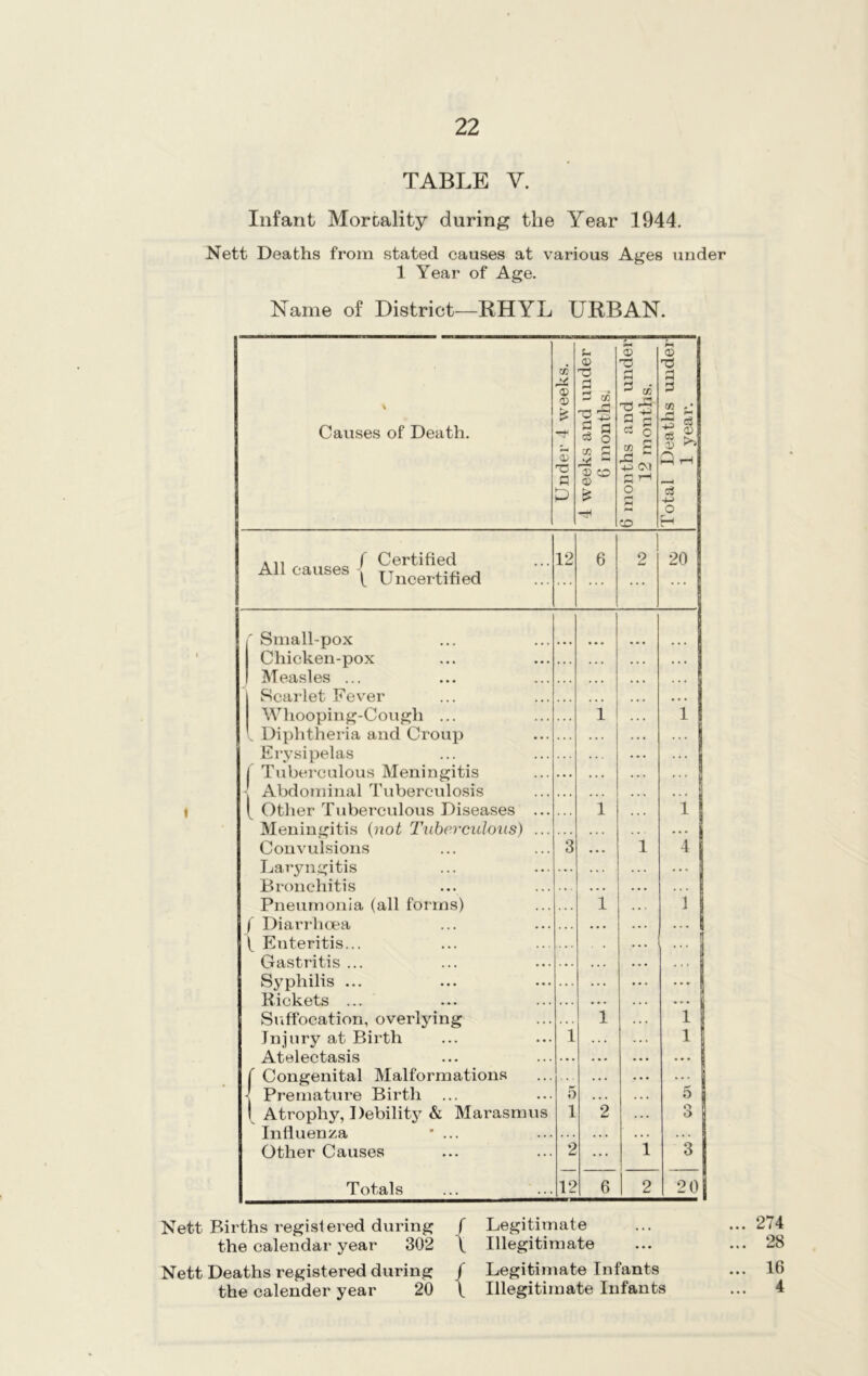 TABLE V. Infant Mortality during the Year 1944. Nett Deaths from stated causes at various Ages under 1 Year of Age. Name of District—RHYL URBAN. \ Causes of Death. Under 4 weeks. 4 weeks and under l 6 months. 6 months and under 12 months. Total Deaths under 1 year. . n f Certified 12 6 2 20 All causes j Uncertifled f Small-pox Chicken-pox • • • . • . • • • ... • • . Measles ... ... ... . . • Scarlet Fever • • • ... ... ... Whooping-Cough ... 1 . . . 1 1 Diphtheria and Croup . . » • • • ... | Erysipelas . . . ... s | Tuberculous Meningitis • • . ... • • • • • • ... ] Abdominal Tuberculosis ... ... ... 1 [ Other Tuberculous Diseases 1 ... 1 Meningitis (not Tuberculous) . . . . . . . • . . . . ••• 1 Convulsions . • . 3 ... 1 4 Laryngitis . . . . . . ... I Bronchitis * . . . • . . . . . • . ... I Pneumonia (all forms) 1 . . . 1 f Diarrhoea • • • . • . ... • • . • . . ( Enteritis... , . • • . Gastritis ... • • . . • . . . , • . • „ , . Syphilis ... ... .. . ... Pickets ... . . . .. . • . . .. . ... Suffocation, overlying 1 . . . i Injury at Birth ... 1 . . . 1 Atelectasis . • . . • . ... ... • • • f Congenital Malformations . . . • • • ... 1 Premature Birth 5 . . . • • • 5 I 1 Atrophy, Debility & Marasmus 1 2 .. . 3 Influenza * ... •. . • . • . • . Other Causes ... 2 ... 1 3 Totals ... 12 6 2 20 Nett Births registered during f Legitimate the calendar year 302 \ Illegitimate Nett Deaths registered during / Legitimate Infants the calender year 20 \ Illegitimate Infants ... 274 ... 28 ... 16 ... 4