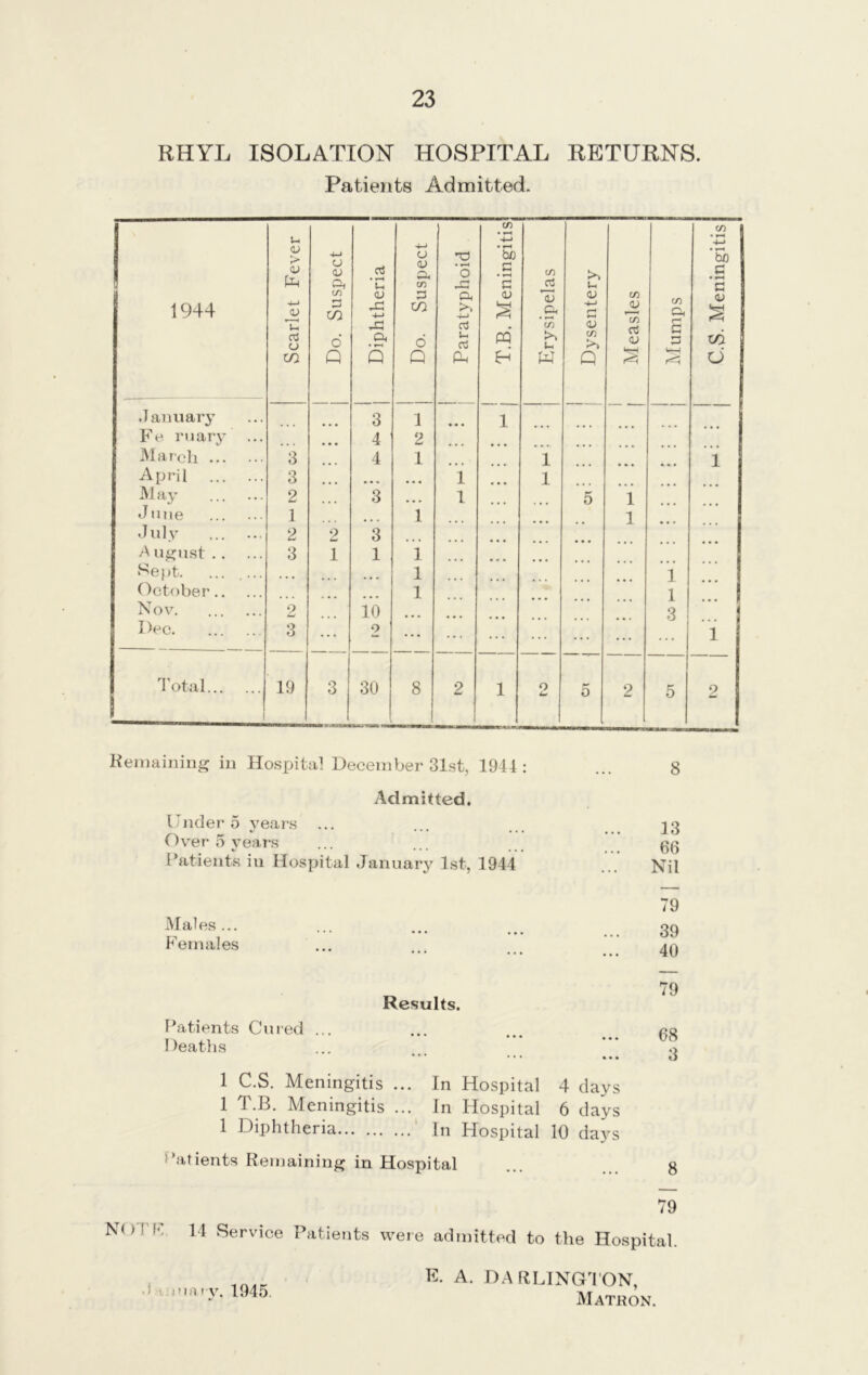RHYL ISOLATION HOSPITAL RETURNS. Patients Admitted. 1944 Scarlet Fever Do. Suspect Diphtheria I Do. Suspect Paratyphoid T.B. Meningitis Erysipelas Dysentery Measles Mumps C.S. Meningitis January 3 1 • • • 1 Fe ruary 4 2 March 3 4 1 1 1 April 3 ... ... 1 1 May ... ... 2 3 • • • 1 5 1 June 1 • • • 1 1 July 2 2 3 A ugust 3 1 1 1 Sept. ... .... • • • 1 1 October 1 1 Nov 2 10 3 Dec 3 ... 2 ... ... ... ... ... l Total 19 3 30 8 2 1 O 5 2 5 2 Remaining in Hospital December 31st, 1941: ... 8 Admitted. Under 5 years ... ... 13 Over 5 years ... ... gg Patients in Hospital January 1st, 1944 Nil Males ... Females 79 39 40 Results. Patients Cured ... Deaths • • • • • • 1 C.S. Meningitis ... In Hospital 4 days 1 T.B. Meningitis ... In Hospital 6 days 1 Diphtheria In Hospital 10 days ’atients Remaining in Hospital N( )TF 79 14 Service Patients were admitted to the Hospital. i nary, 1945. E. A. DA R LING TON, Matron.