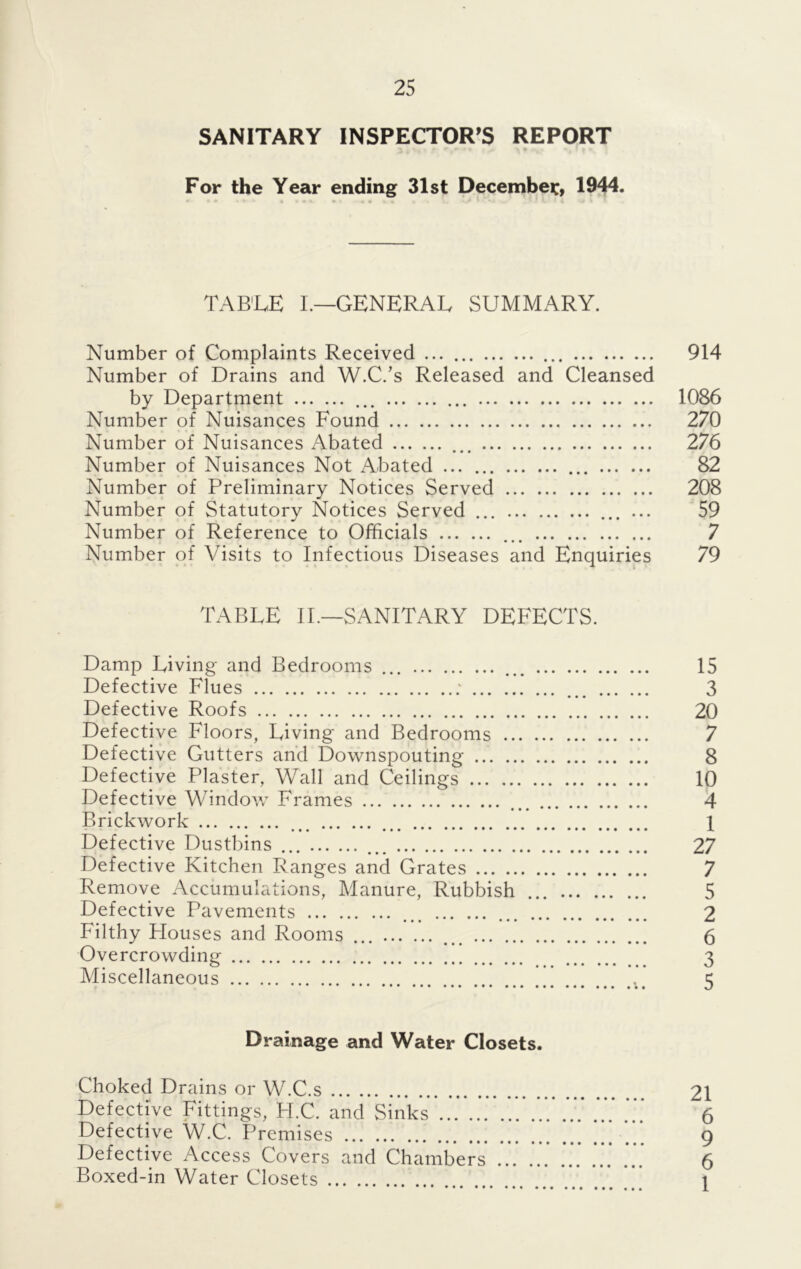 SANITARY INSPECTOR’S REPORT 3 * v-. • r ***** ^ >*-,_• -•# * t ^ For the Year ending 31st December, 1944. * •• • < • • • • • • « • i • . * ! i It j > • TABLE L—GENERAL SUMMARY. Number of Complaints Received 914 Number of Drains and W.C/s Released and Cleansed by Department ... 1086 Number of Nuisances Found 270 Number of Nuisances Abated 276 • • • Number of Nuisances Not Abated ... ... 82 Number of Preliminary Notices Served 208 Number of Statutory Notices Served ... ... ... 59 Number of Reference to Officials ... 7 Number of Visits to Infectious Diseases and Enquiries 79 TABLE II.—SANITARY DEFECTS. Damp Living and Bedrooms ... 15 Defective Flues ; ... 3 Defective Roofs 20 Defective Floors, Living and Bedrooms 7 Defective Gutters and Downspouting 8 Defective Plaster, Wall and Ceilings 10 Defective Window Frames 4 Brickwork ... ... 1 Defective Dustbins 27 Defective Kitchen Ranges and Grates 7 Remove Accumulations, Manure, Rubbish ... 5 Defective Pavements 2 Filthy Blouses and Rooms ... 6 Overcrowding 3 Miscellaneous 5 Drainage and Water Closets. Choked Drains or W.C.s 21 Defective Fittings, H.C. and Sinks *... ... 6 Defective W.C. Premises 9 Defective Access Covers and Chambers 6 Boxed-in Water Closets * 1