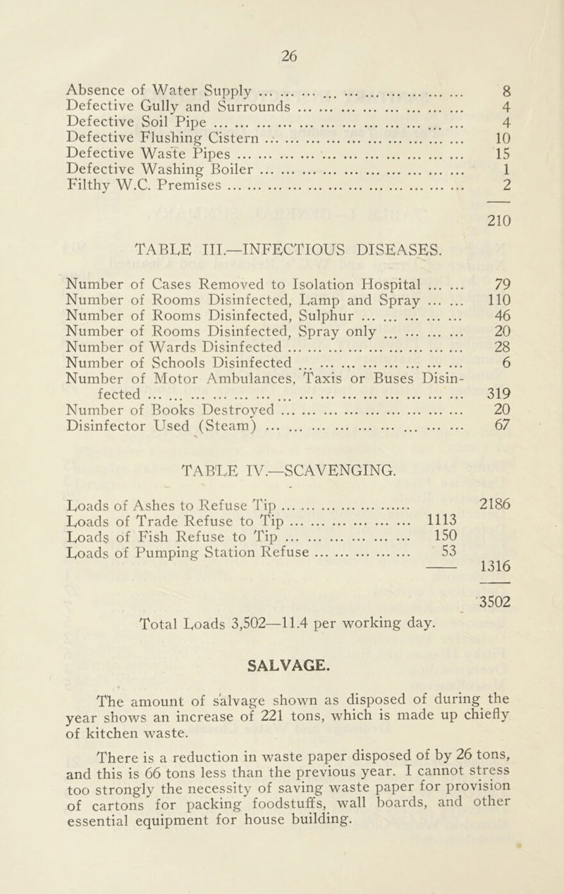 Absence of Water Supply ... 8 Defective Gully and Surrounds 4 Defective Soil Pipe ... 4 Defective Flushing Cistern 10 Defective Waste Pipes 15 Defective Washing Boiler 1 Filthy W.C. Premises 2 210 TABLE IIP—INFECTIOUS DISEASES. Number of Cases Removed to Isolation Hospital 79 Number of Rooms Disinfected, Lamp and Spray 110 Number of Rooms Disinfected, Sulphur 46 Number of Rooms Disinfected, Spray only ... 20 Number of Wards Disinfected 28 Number of Schools Disinfected 6 Number of Motor Ambulances, Taxis or Buses Disin- fected ... ... ... 319 Number of Books Destroved 20 Disinfector Used (Steam) ... ... ... 67 TABLE IV.—SCAVENGING. Loads of Ashes to Refuse Tip 2186 Loads of Trade Refuse to Tip 1113 Loads of Fish Refuse to Tip 150 Loads of Pumping Station Refuse 53 1316 3502 Total Loads 3,502—11.4 per working day. SALVAGE. The amount of salvage shown as disposed of during, the year shows an increase of 221 tons, which is made up chiefly of kitchen waste. There is a reduction in waste paper disposed of by 26 tons, and this is 66 tons less than the previous year. I cannot stress too strongly the necessity of saving waste paper for provision of cartons for packing foodstuffs, wall boards, and other essential equipment for house building.