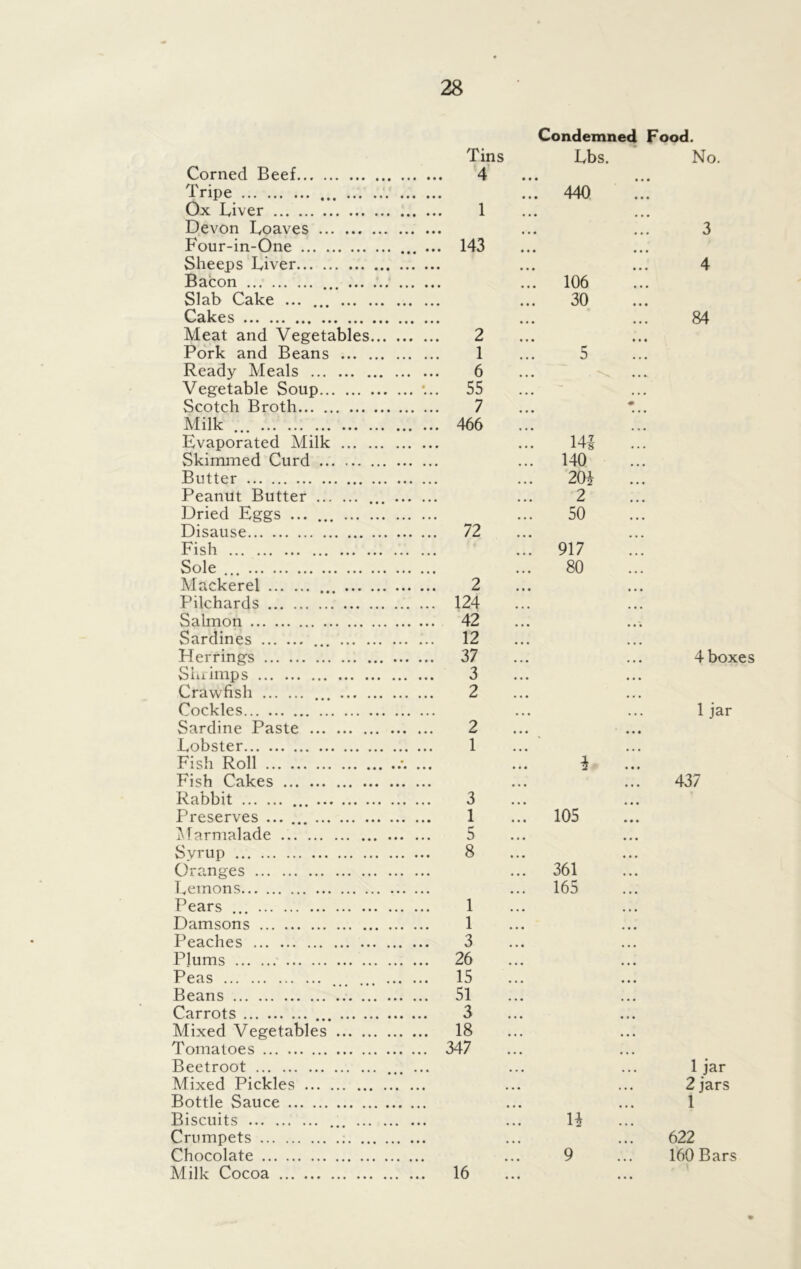 Tins Corned Beef 4 Tripe ... Ox Liver 1 Devon Loaves Four-in-One ... ... 143 Sheeps Liver Bacon ... Slab Cake ... ... Cakes Meat and Vegetables 2 Pork and Beans 1 Ready Meals 6 Vegetable Soup *... 55 Scotch Broth 7 Milk ... 466 Evaporated Milk Skimmed Curd Butter Peanut Butter ... Dried Eggs ... ... Disause 72 Fish Sole Mackerel 2 Pilchards 124 Salmon 42 Sardines ... 12 Herrings 37 Shi imps 3 Crawfish 2 Cockles Sardine Paste 2 Lobster 1 Fish Roll .'. ... Fish Cakes Rabbit 3 Preserves ... 1 Marmalade 5 Syrup 8 Oranges Lemons Pears ... 1 Damsons 1 Peaches 3 Plums 26 Peas 15 Beans 51 Carrots 3 Mixed Vegetables 18 Tomatoes 347 Beetroot ... ... Mixed Pickles Bottle Sauce Biscuits ... Crumpets Chocolate Milk Cocoa 16 Condemned Food. Lbs. No. 440 106 30 5 3 4 84 HI 140 m 2 50 917 80 4 boxes 105 1 jar 437 361 165 H 9 1 jar 2 jars 1 622 160 Bars