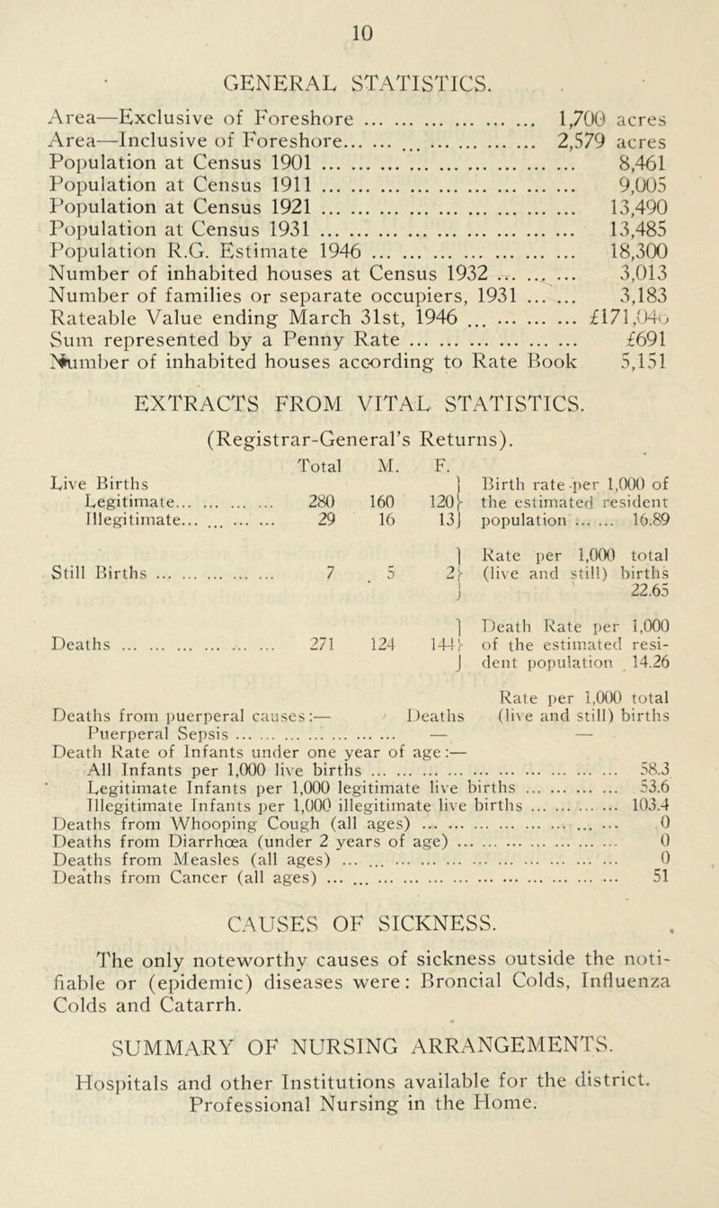 GENERAL STATISTICS. Area—Exclusive of Foreshore 1,700 acres Area—Inclusive of Foreshore 2,579 acres Population at Census 1901 8,461 Population at Census 1911 9,005 Population at Census 1921 13,490 Population at Census 1931 13,485 Population R.G. Estimate 1946 18,300 Number of inhabited houses at Census 1932 ... 3,013 Number of families or separate occupiers, 1931 3,183 Rateable Value ending March 31st, 1946 ... £171,046 Sum represented by a Penny Rate £691 Nkimber of inhabited houses according to Rate Book 5,151 EXTRACTS FROM VITAL STATISTICS. (Registrar-General’s Returns). Total M. F. Live Births 1 Birth rate per 1,000 of Legitimate 280 160 1201- the estimated resident Illegitimate... ... ... 29 16 13] population 16.89 1 Rate per 1,000 total Still Births 7 5 21 (live and still) births 1 J 22.65 ] Death Rate per 1,000 Deaths 271 124 1447 of the estimated resi- j dent population 14.26 Rate per 1,000 total Deaths from puerperal causes:— Deaths (live and still) births Puerperal Sepsis — — Death Rate of Infants under one year of age:— All Infants per 1,000 live births 58.3 Legitimate Infants per 1,000 legitimate live births 53.6 Illegitimate Infants per 1,000 illegitimate live births 103.4 Deaths from Whooping Cough (all ages) ... ... 0 Deaths from Diarrhoea (under 2 years of age) 0 Deaths from Measles (all ages) ... ... 0 Deaths from Cancer (all ages) ... ... 51 CAUSES OF SICKNESS. The only noteworthy causes of sickness outside the noti- fiable or (epidemic) diseases were: Broncial Colds, Influenza Colds and Catarrh. SUMMARY OF NURSING ARRANGEMENTS. Hospitals and other Institutions available for the district. Professional Nursing in the Home.