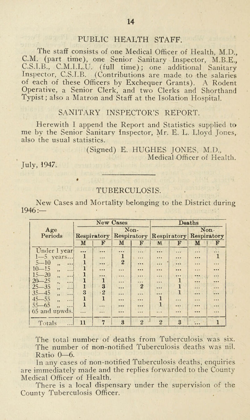 PUBLIC HEALTH STAFF. The staff consists of one Medical Officer of Health, M.D., C.M. (part time), one Senior Sanitary Inspector, M.B.E., C.S.I.B., C.M.I.L.U. (full time); one additional Sanitary Inspector, C.S.I.B. (Contributions are made to the salaries of each of these Officers by Exchequer Grants). A Rodent Operative, a Senior Clerk, and two Clerks and Shorthand Typist; also a Matron and Staff at the Isolation Hospital. SANITARY INSPECTOR’S REPORT. Herewith I append the Report and Statistics supplied to me by the Senior Sanitary Inspector, Mr. E. L. Lloyd Jones, also the usual statistics. July, 1947. (Signed) E. HUGHES JONES, M.D., Medical Officer of Health. TUBERCULOSIS. New Cases and Mortality belonging to the District during 1946:— • • • Age Periods New Cases Deaths Respiratory Non- Respiratory Respiratory Noil- Respiratory M F M F IVt F M ' F Under 1 year • • • • • • • • • 1—5 years... 1 • • • 1 1 5—10 „ ... 1 • • • 2 • • • • 10—15 „ ... 1 • • • • • • 15—20 „ ... 1 • • • • • • 20-25 ... 1 1 1 • • • 25—35 „ ... 1 3 2 1 • • • 35—45 „ ... 3 2 1 ... 45—55 1 1 i • • • • • • 55—65 ,, 1 » • • l • • . • • • 65 and upwds. ... ... ... ... ... Totals 11 7 3 2 2 3 ... 1 The total number of deaths from Tuberculosis was six. The number of non-notified Tuberculosis deaths was nil. Ratio 0—6. In any cases of non-notified Tuberculosis deaths, enquiries are immediately made and the replies forwarded to the County Medical Officer of Health. There is a local dispensary under the supervision of the County Tuberculosis Officer.