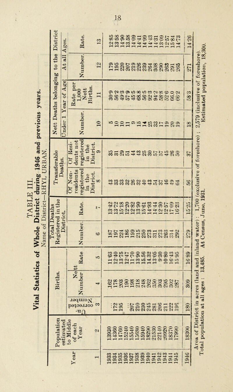 Nett Deaths belonging to the District w <v roi <3 Rate. 13 • WC000005H05MHa^^CO C0ip05«5OT}'05'^C0Oip00t' (Mco^co-^^'^'^rHco'MibH \ 1 <o j <M 1 3 r Number. 12 OilCON05{00>T)(OOOWHiO l>ONOH(NMCOOCr. <D05CD HHOKM(MN(N(MCO(NWOJCv| rH 1 1— <M © tuc O u a <v I* <D n a D Rate per 1,000 Nett Births. 11 9WMO»ipoO>COtNOCOOW o i 6j i> >b oo © w oo w id ,-b coio^io'^fcoioososioiococo CO do »o Number. 10 WOOnOiO^iCMt'OOai ! 00 Transferable Deaths. Of Resi- dents not registered in the District. 9 WHO>H^MWOt-M(JCOO 37 | Of Non- residents registered in the District. 8 / MWCO(MCO(MOM'^t^©05^ rHCOCOCOdCOrtiT^LOCOrH'-rC© COB io i’c rH Total Deaths Registered in the District. Rate. rH HHHHHHHrlHriHH Number. 6 aoo5<Mooo5rHioi—r-ii—c©r-o5 16-89 1 279 Births. itt Rate 5 WOWI-OOtONlOOOCOlO ©Tf^^r-aiocopojoo^gj HhcoNHcoid^wosbiji'o HrlHHrlnHHH r—l r< rri Ne Number 4 NOOMOOOXOOWOtOWiM t— ©i>©0505H^©>n©a>©» i rjt-MNHH<MNWC:eOWWW 05 o CO jeqinn^ po^oojjoo 05 -no •(MIC ' i— OOKJHtOHNO : i— oi •ohco^'coohwcs HH NNNWNWJJMH 180 Population estimated to Middle of each Year 1 2 * ooooooooooooo eOCOCO'^'sfOG-tf'OSCO-^OIt—05 05 CO I— (MICC005CIICH05C005 M T)l T(l W 1C lO (O 00 H O) O 00 1- H rH rH rH rH »—* rH rH (M <M M rH r“* 18300 Year 1 CO'^»CCOt^00 05©r-*(MCOrHlO cocococoeocoeor#'^'rf-i,rHr* 0505050505050505050505050) rlrlrlrlHriHHHnrlnrl 1946