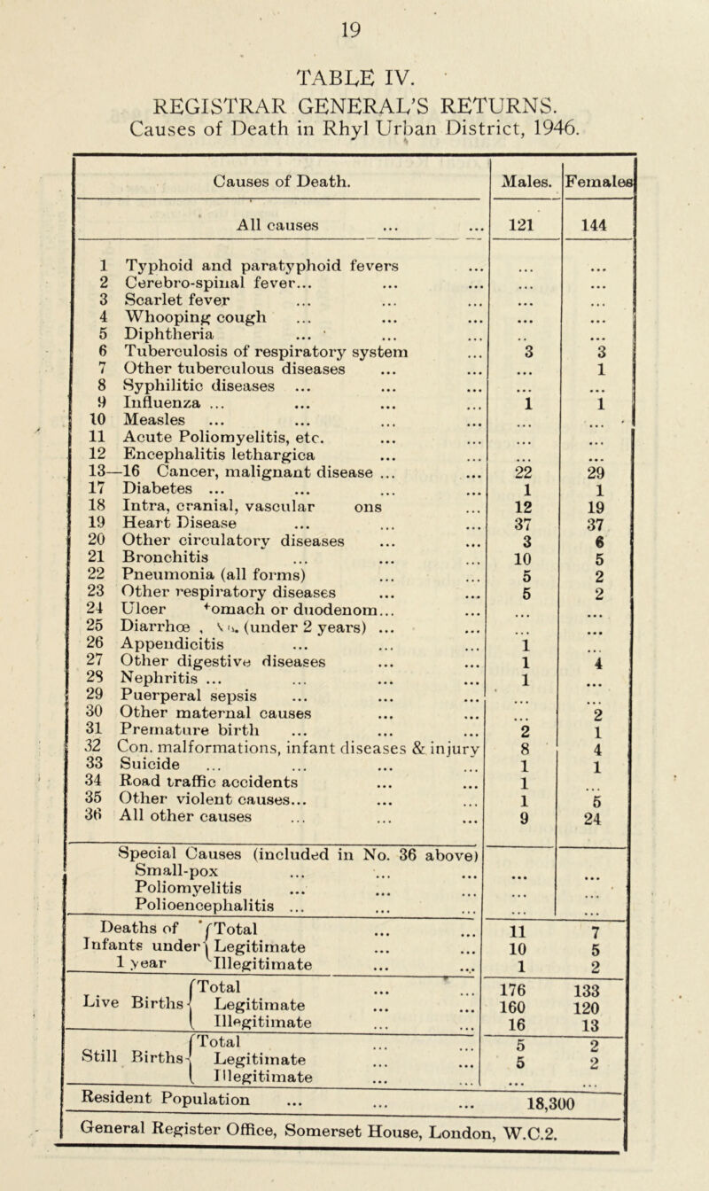 TABLE IV. REGISTRAR GENERAL’S RETURNS. Causes of Death in Rhyl Urban District, 1946. Causes of Death. Males. Females * All causes 121 144 1 Typhoid and paratyphoid fevers 2 Cerebro-spinal fever... • • • • • • 3 Scarlet fever • • • ... 4 Whooping cough • • • • • • 5 Diphtheria ... ’ ,, • • • 6 Tuberculosis of respiratory system 3 3 7 Other tuberculous diseases • • • 1 8 Syphilitic diseases • • • ... 9 Influenza ... 1 1 10 Measles ••• ••• • • • ••• ... '1 I 11 Acute Poliomyelitis, etc. 12 Encephalitis lethargica ... • • • 13—16 Cancer, malignant disease ... 22 29 17 Diabetes ... 1 1 18 Intra, cr •anial, vascular ons 12 19 19 Heart Disease 37 37 20 Other circulatorv diseases 3 6 21 Bronchitis 10 5 22 Pneumonia (all forms) 5 2 23 Other respiratory diseases 5 2 24 Uleer fomach or duodenom... 25 Diarrhoe , v >>. (under 2 years) ... • • • 26 Appendicitis 1 27 Other digestive diseases 1 4 28 Nephritis ... 1 • • • 29 Puerperal sepsis * 30 Other maternal causes 2 31 Prematu re birth 2 1 | 32 Con. malformations, infant diseases & injurv 8 4 33 Suicide ... 1 1 34 Road traffic accidents 1 35 Other violent causes... 1 5 36 All other causes 9 24 Special Causes (included in No. 36 above) Small- pox ... ... ... Poliomyelitis Polioencephalitis ... Deaths of V Total 11 7 Infants under 1 Legitimate 1 year ^Illegitimate 10 1 5 2 (Total 176 133 Live Births- Legitimate 160 120 , Illegitimate 16 13 Total “ 5 2 Still Births- Legitimate 5 2 . Illegitimate • • • Resident Population 18,300 General Register Office, Somerset House, London, W.C.2.
