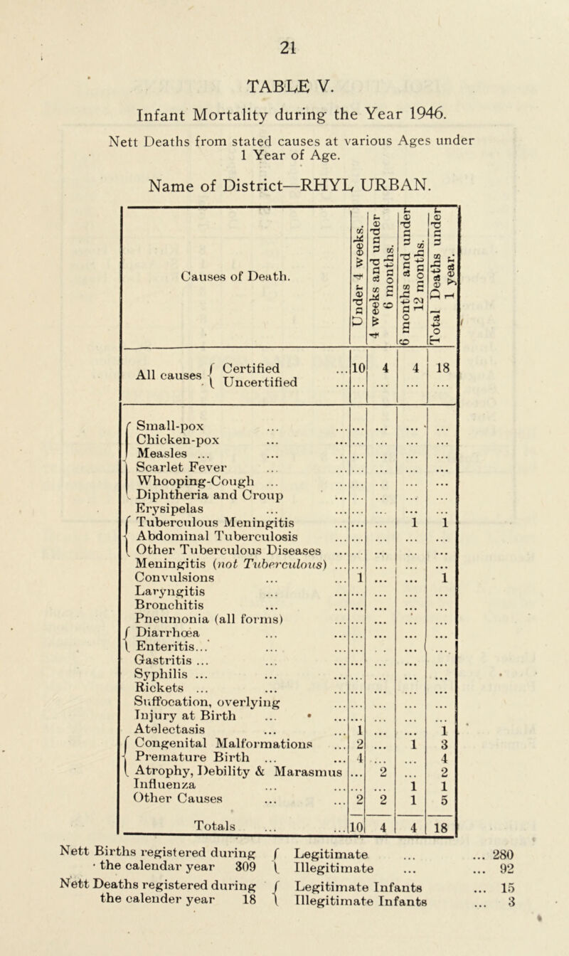 TABLE V. Infant Mortality during the Year 1946. Nett Deaths from stated causes at various Ages under 1 Year of Age. Name of District—RHYL URBAN. Causes of Death. cd ® a> * u a> 73 a £ i. ® 73 fl 3 « 73 £ fl a aJ © cc a M C V CO ® £ t- ® 73 r* H ^ V) 5 fl eJ q CD C rfl 43 <M fl ^ o fl CO ® 73 C 3 CD X a5 ® Q a! 43 O A11 f Certified All causes TT , • t Uncertmed 10 18 Small-pox Chicken-pox Measles ... Scarlet Fever Whooping-Cough Diphtheria and Croup Erysipelas Tuberculous Meningitis Abdominal Tuberculosis Other Tuberculous Diseases .. Meningitis (not Tuberculous) .. Convulsions Laryngitis Bronchitis Pneumonia (all forms) / Diarrhoea \ Enteritis... Gastritis ... Syphilis ... Rickets ... Suffocation, overlying Injury at Birth ... • Atelectasis f Congenital Malformations ^ Premature Birth ... Atrophy, Debility & Marasmus Influenza Other Causes t Totals 10 9 w 2 1 1 1 3 4 2 1 5 18 Nett Births registered during • the calendar year 309 Nett Deaths registered during the calender year 18 f Legitimate ... 280 l Illegitimate ... 92 / Legitimate Infants ... 15 l Illegitimate Infants ... 3