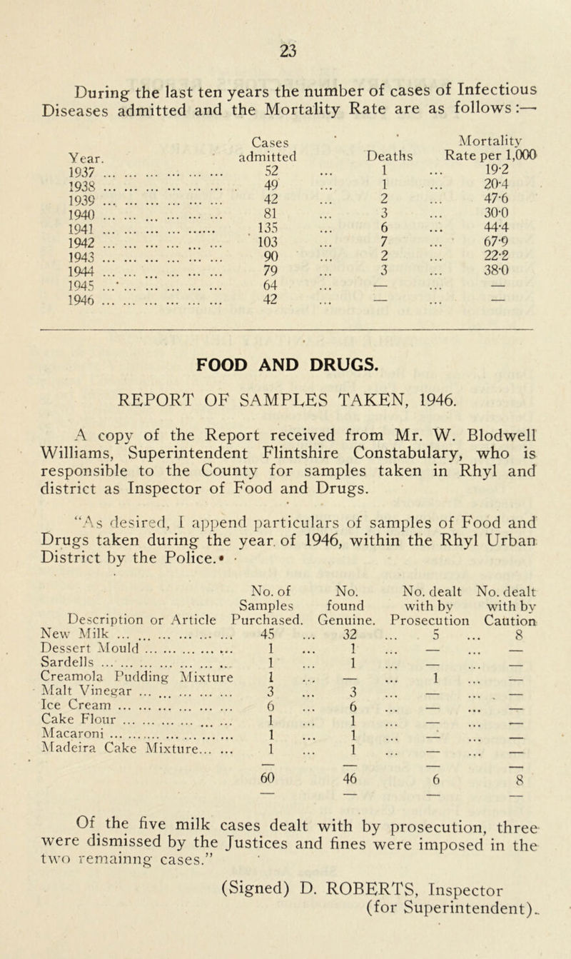 During the last ten years the number of cases of Infectious Diseases admitted and the Mortality Rate are as follows : • Cases • Mortality Year. admitted Deaths Rate per 1,000 1937 52 1 19-2 1938 49 1 20-4 1939 42 2 47-6 1940 ... 81 3 30-0 1941 135 6 44-4 1942 103 7 67-9 1943 90 2 22-2 1944 79 3 38-0 1945 ...* 64 — — 194o 42 — — FOOD AND DRUGS. REPORT OF SAMPLES TAKEN, 1946. A copy of the Report received from Mr. W. Blodwell Williams, Superintendent Flintshire Constabulary, who is responsible to the County for samples taken in Rhyl and district as Inspector of Food and Drugs. “As desired, I append particulars of samples of Food and Drugs taken during the year, of 1946, within the Rhyl Urban District by the Police.* • No. of Samples Description or Article Purchased. New Milk ... ... 45 Dessert Mould 1 Sardells 1 Creamola Pudding Mixture 1 Malt Vinegar ... ... 3 Ice Cream 6 Cake Flour ...... 1 Macaroni 1 Madeira Cake Mixture 1 No. found Genuine. 32 1 1 3 6 1 1 1 No. dealt No. dealt with by with by Prosecution Caution 5 ... 8 1 60 46 8 Of the five milk cases dealt with by prosecution, three were dismissed by the Justices and fines were imposed in the two remainng cases.” (Signed) D. ROBERTS, Inspector (for Superintendent)..