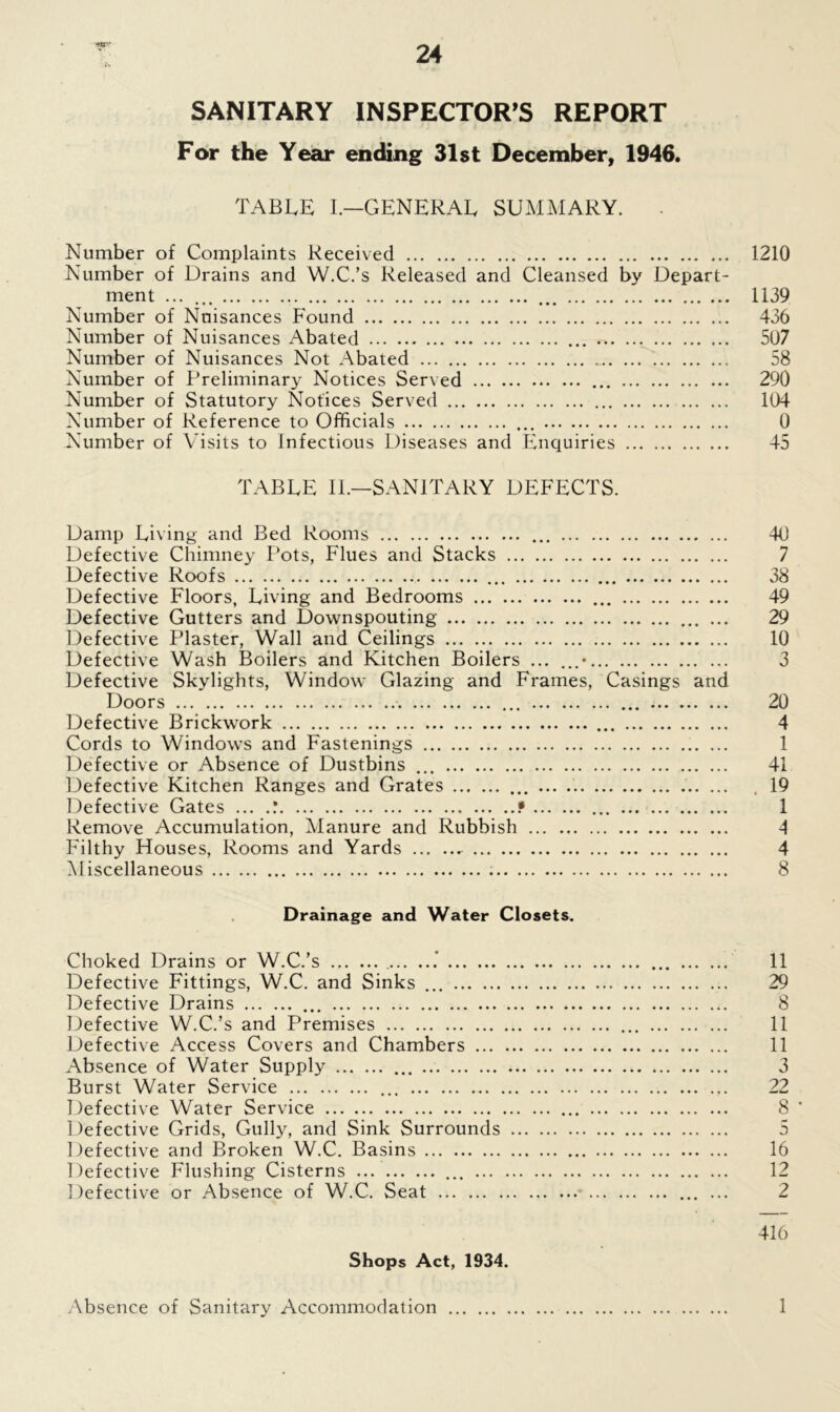 wr SANITARY INSPECTOR’S REPORT For the Year ending 31st December, 1946. TABLE I.—GENERAL SUMMARY. . Number of Complaints Received 1210 Number of Drains and W.C.’s Released and Cleansed by Depart- ment ... 1139 Number of Nuisances Found 436 Number of Nuisances Abated 507 Number of Nuisances Not Abated 58 Number of Preliminary Notices Served ... 290 Number of Statutory Notices Served 104 Number of Reference to Officials 0 Number of Visits to Infectious Diseases and Enquiries 45 TABLE II.—SANITARY DEFECTS. Damp Living and Bed Rooms 40 Defective Chimney Pots, Flues and Stacks 7 Defective Roofs 38 Defective Floors, Living and Bedrooms ... 49 Defective Gutters and Downspouting ... 29 Defective Plaster, Wall and Ceilings 10 Defective Wash Boilers and Kitchen Boilers ... ...» 3 Defective Skylights, Window Glazing and Frames, Casings and Doors ... ... 20 Defective Brickwork 4 Cords to Windows and Fastenings 1 Defective or Absence of Dustbins ... 41 Defective Kitchen Ranges and Grates ... ... . 19 Defective Gates ... ..* * 1 Remove Accumulation, Manure and Rubbish 4 Filthy Houses, Rooms and Yards 4 Miscellaneous 8 Drainage and Water Closets. Choked Drains or W.C.’s ... ... .* 11 Defective Fittings, W.C. and Sinks 29 Defective Drains ... 8 Defective W.C.’s and Premises ... 11 Defective Access Covers and Chambers 11 Absence of Water Supply 3 Burst Water Service ... 22 Defective Water Service 8 * Defective Grids, Gully, and Sink Surrounds 5 Defective and Broken W.C. Basins 16 Defective Flushing Cisterns 12 Defective or Absence of W.C. Seat ... ... 2 416 Shops Act, 1934. Absence of Sanitary Accommodation 1