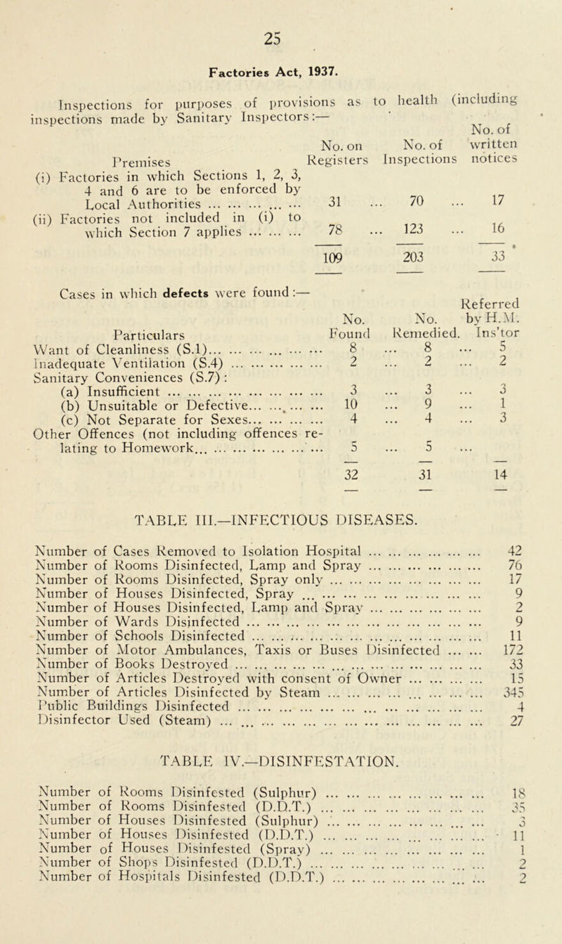 Factories Act, 1937. Inspections for purposes of provisions as to health (including inspections made by Sanitary Inspectors: No. of No. on No. of written Premises Registers Inspections notices (i) Factories in which Sections 1, 2, 3, 4 and 6 are to be enforced by Local Authorities ... ... 31 70 17 (ii) Factories not included in (i) which Section 7 applies to 78 ... 123 • • • 16 109 203 33 ’ Cases in which defects were found :— Referred No. No. by H.M. Particulars Found Remedied. Ins’tor Want of Cleanliness (S.l) ... 8 8 5 Inadequate Ventilation (S.4) 2 2 • • • w • 2 Sanitary Conveniences (S.7) : (a) Insufficient 3 3 3 (b) Unsuitable or Defective 10 9 1 (c) Not Separate for Sexes 4 4 3 Other Offences (not including offences re- lating to Homework... ... 5 a • • 32 31 14 TABLE IIP—INFECTIOUS DISEASES. Number of Cases Removed to Isolation Hospital 42 Number of Rooms Disinfected, Lamp and Spray 76 Number of Rooms Disinfected, Spray only 17 Number of Houses Disinfected, Spray ... 9 Number of Houses Disinfected, Lamp and Spray 2 Number of Wards Disinfected 9 Number of Schools Disinfected 11 Number of Motor Ambulances, Taxis or Buses Disinfected 172 Number of Books Destroyed ... 33 Number of Articles Destroyed with consent of Owner 15 Number of Articles Disinfected by Steam ... ... 345 Public Buildings Disinfected 4 Disinfector Used (Steam) ... ... 27 TABLE IV.—DISINFESTATION. Number of Rooms Disinfested (Sulphur) . Number of Rooms Disinfested (D.D.T.) .. Number of Houses Disinfested (Sulphur) Number of Houses Disinfested (D.D.T.) . Number of Houses Disinfested (Spray) .. Number of Shops Disinfested (D.D.T.) ... Number of Hospitals Disinfested (D.D.T.) IS 35 0 11 1 o ?