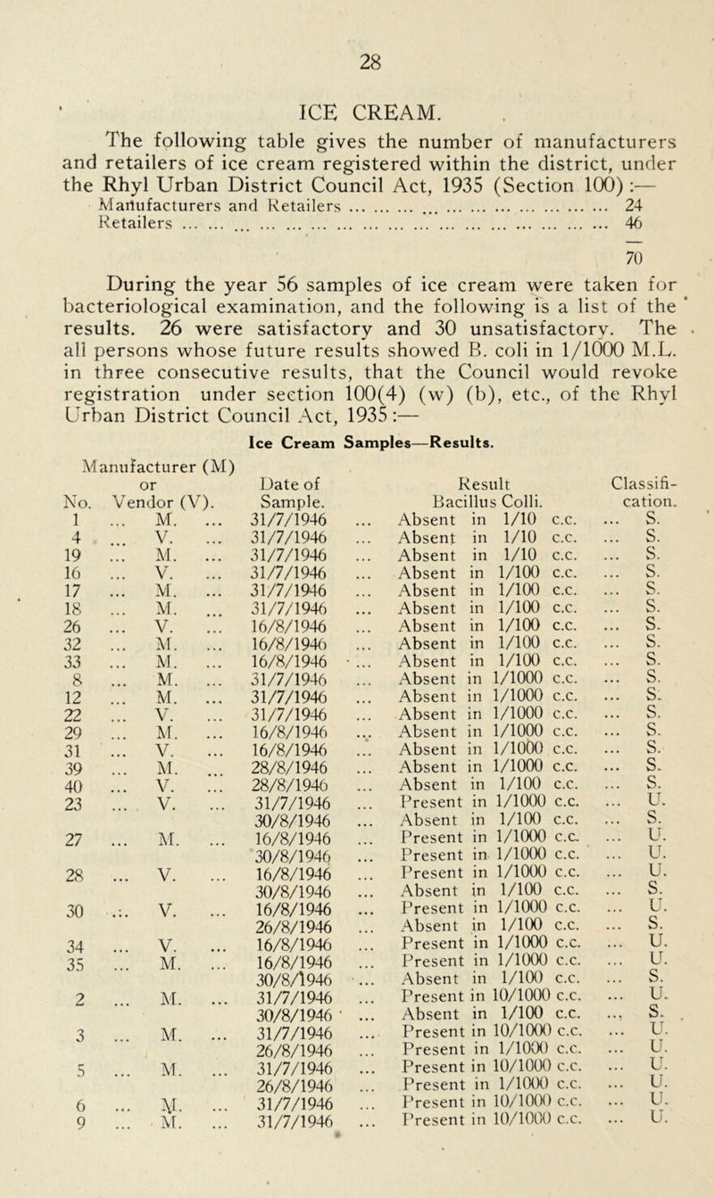 ICE CREAM. The following table gives the number of manufacturers and retailers of ice cream registered within the district, under the Rhyl Urban District Council Act, 1935 (Section 100):— Manufacturers and Retailers 24 Retailers ... 46 70 During the year 56 samples of ice cream were taken for bacteriological examination, and the following is a list of the * results. 26 were satisfactory and 30 unsatisfactory. The . all persons whose future results showed B. coli in 1/1000 M.L. in three consecutive results, that the Council would revoke registration under section 100(4) (w) (b), etc., of the Rhyl Urban District Council Act, 1935 :— Ice Cream Samples—Results. Manufacturer (M) or Date of Result Classifi- No. Vendor (V). Sample. Bacillus Colli. cation 1 ... M. ... 31/7/1946 • • • Absent in 1/10 c.c. ... S. 4 ... v. ... 31/7/1946 ... Absent in 1/10 c.c. ... S. 19 ... M. ... 31/7/1946 • • • Absent in 1/10 c.c. ... S. 16 ... V. 31/7/1946 Absent in 1/100 c.c. ... S. 17 M 31/7/1946 ... Absent in 1/100 c.c. ... S. 18 ... M. ... 31/7/1946 Absent in 1/100 c.c. ... S. 26 ... V. 16/8/1946 Absent in 1/100 c.c. ... S. 32 ... M. ... 16/8/1946 Absent in 1/100 c.c. ... S. 33 ... M. ... 16/8/1946 • Absent in 1/100 c.c. ... S. 8 ... M. ... 31/7/1946 Absent in 1/1000 c.c. s. 12 M. 31/7/1946 Absent in 1/1000 c.c. ... S: 22 ... V. 31/7/1946 ... Absent in 1/1000 c.c. S. 29 ... M. ... 16/8/1946 • • • Absent in 1/1000 c.c. ... s. 31 ... V. 16/8/1946 Absent in 1/1000 c.c. ... s. 39 ... M. ... 28/8/1946 ... Absent in 1/1000 c.c. ... s. 40 ..V 28/8/1946 ... Absent in 1/100 c.c. ... s. 23 ... V. 31/7/1946 Present in 1/1000 c.c. ... u. 30/8/1946 Absent in 1/100 c.c. ... s. 27 ... M. ... 16/8/1946 Present in 1/1000 c.c. u. 30/8/1946 • • • Present in 1/1000 c.c. ... u. 28 V • •• V* ••• 16/8/1946 Present in 1/1000 c.c. u. 30/8/1946 • • • Absent in 1/100 c.c. s. 30 ... . ... 16/8/1946 • • • Present in 1/1000 c.c. ... u. 26/8/1946 Absent in 1/100 c.c. s. 34 ... V. 16/8/1946 ... Present in 1/1000 c.c. u. 35 ... M. ... 16/8/1946 Present in 1/1000 c.c. u. 30/8/1946 ' • • • Absent in 1/100 c.c. ... s. 2 ... i\I. ... 31/7/1946 Present in 10/1000 c.c. IL 30/8/1946 • • • Absent in 1/100 c.c. ... S- 3 M. 31/7/1946 ... Present in 10/1000 c.c. ... u. 26/8/1946 Present in 1/1000 c.c. u. 5 M. 31/7/1946 Present in 10/1000 c.c. u. 26/8/1946 ... Present in 1/1000 c.c. u. 6 ... ... 31/7/1946 Present in 10/1000 c.c. ... IL 9 ... M. ... 31/7/1946 • • • Present in 10/1000 c.c. u.