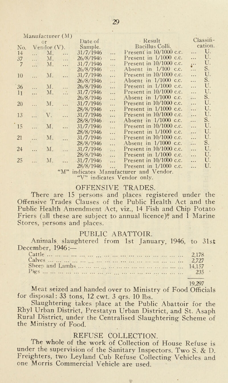 Manufacturer (M) • or Date of Result Classifi- No. Vendor (V). Sample. Bacillus Colli. cation. 14 M. ... 31/7/1946 ... Present in 10/1000 c.c. ... U. 37 M. ... 26/8/1946 ... Present in 1/1000 c.c. ... u. 7 ... M. ... 31/7/1946 ... Present in 10/1000 c.c. ... u. 26/8/1946 ... Absent in 1/100 c.c. •.. s. 10 M. 31/7/1946 ... Present in 10/1000 c.c. ... u. 26/8/1946 ... Absent in 1/1000 c.c. ... s. 36 ... M. 26/8/1946 ... Present in 1/1000 c.c. ... u. ll ... M. ./. 31/7/1946 ... Present in 10/1000 c.c. ... u. 26/8/1946 ... Absent in 1/1000 c.c. ... s. 20 ... M. 31/7/1946 ... Present in 10/1000 c.c. ... u. 28/8/1946 ... Present in 1/1000 c.c. ... u. 13 ... V. 31/7/1946 ... Present in 10/1000 c.c. ... u. 28/8/1946 ... Absent in 1/1000 c.c. ... s. 15 ... M. 31/7/1946 ... Present in 10/1000 c.c. ... u. 28/8/1946 ... Present in 1/1000 c.c. ... u. 21 ... M. ... 31/7/1946 ... Present in 10/1000 c.c. ... u. • 28/8/1946 ... Absent in 1/1000 c.c. ... s. 24 ... M. 31/7/1946 ... Present in 10/1000 c.c. ... u. 28/8/D46 ... Present in 1/1000 c.c. ... u. 25 M. ... 31/7/1946 ... Present in 10/1000 c.c. ... u. 28/8/1946 ... Present in 1/1000 c.c. ... u. “M” indicates Manufacturer and Vendor. “V” indicates Vendor only. OFFENSIVE TRADES. There are 15 persons and places registered under the Offensive Trades Clauses of the Public Health Act and the Public Health Amendment Act, viz., 14 Fish and Chip Potato Friers (all these are subject to annual licence)* and 1 Marine Stores, persons and places. PUBLIC ABATTOIR. Animals slaughtered from 1st January, 1946, to 31st December, 1946:— Cattle ... 2,178 Calves ... 2,727 Sheep and Lambs ... 14,157 Pigs '... ... 235 * 19,297 Meat seized and handed over to Ministry of Food Officials for disposal: 33 tons, 12 cwt. 3 qrs. 10 lbs. Slaughtering takes place at the Public Abattoir for the Rhyl Urban District, Prestatyn Urban District, and St. Asaph Rural District, under the Centralised Slaughtering Scheme of the Ministry of Food. REFUSE COLLECTION. The whole of the work of Collection of House Refuse is under the supervision of the Sanitary Inspectors. Two S. & D. Freighters, two Leyland Cub Refuse Collecting Vehicles and one Morris Commercial Vehicle are used.