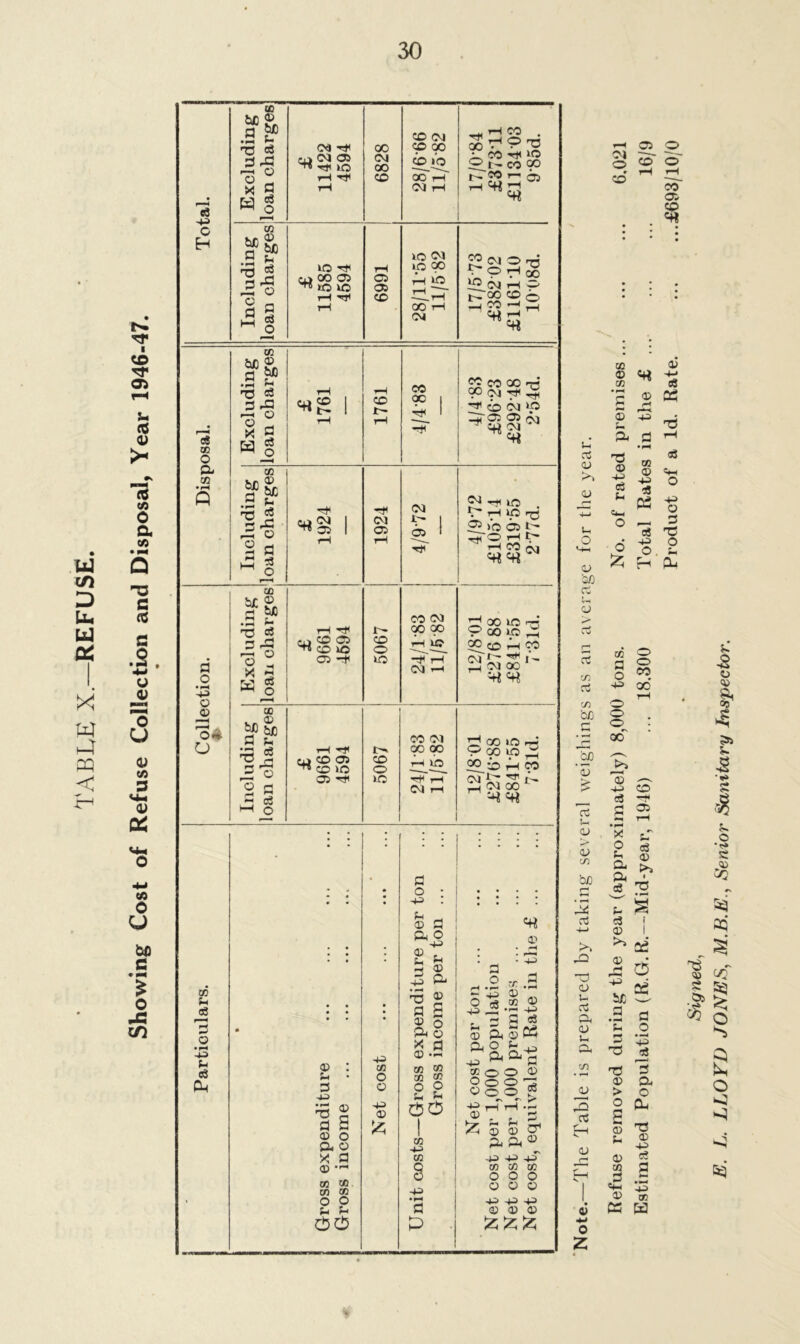 ui t/> D Uh teJ X 4 4 4 < Total. Excluding loan charges £ 11422 4594 00 CM 00 CD 28/666 11/5-82 rH CO . • CO xtf lO CO 20 |>. CO T— -*3 Including loan charges £ 11585 4594 1669 28/11-55 11/582 17/5-73 £38202 £116110 1008d. Disposal. Excluding loan charges £ 1761 1761 4/4-83 £C CO 00 P CO (XI P CD CM Including loan charges £ 1924 1924 CM S 1 4/9-72 £10514 £31955 2 77d. Collection. *» Excluding loan charges £ 9661 4694 5067 24/183 11/6-82 ^Q0 Wrn Poop p CC^CD i—1 O0 (M ^ ^ i- in CM oc 1 Including loan charges £ 9661 4594 5067 24/1-83 11/5-82 dcoibr^ Sr' 00 ip p 52, CD rH CO cm *$; G —i 03 CO Particulars. • Gross expenditure ... ... ... ... Gross income Net cost Unit costs—Gross expenditure per ton Gross income per ton ... Net cost per ton Net cost per 1,000 population Net cost per 1,000 premises ... Net cost, equivalent Rate in the £ ... u 05 0) !>> © u o © iso rt © 05 cc rt co bo co © £ © 5> © m bo aS >> ’dJ 0) »-. o5 D< © u Ct © 3 05 © r-* v 4-> o z CM O CD OS_ CD 0_ O' rH ccT os c© «« CO § ^ 0) 'd © -4-0 e8 S-. o c8 © X © -to s- A Cl CO © -to fl8 X c8 -to O o3 «ti O -to O s X o co a o -p o o o 00~ o o CO ad 3s 3 -to o3 CD d: * C 2 «8 5; © S4 ^ ft c3 f- <5 c3 j © I ^ C£ © r* rd O ^ 3 bO w .2 c P o 3 ^ r—•' H5 3 © a. > o 2 Cl, © ^ U A © 1 S i p -I cp -I © 1 X G fcj Signed, LLOYD JONES, M.B.E., Senior Sanitary Inspector.