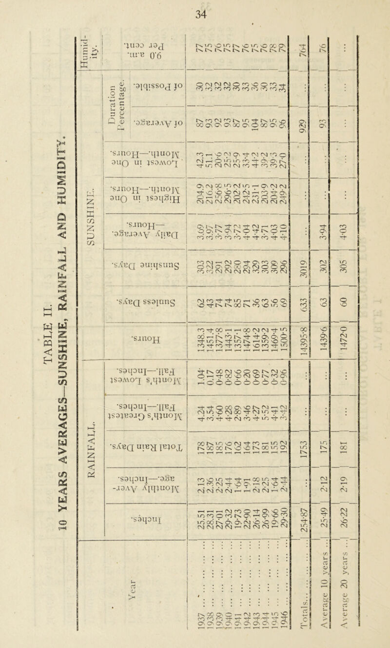 w cn P P VI P PT < P HH < •JUDD •ILI-E 0'6 ’ Niri o^N'C^iOXO' tv. L'x CO f'v t^. ''w ■vrj cX _ si ~ bi3 O T, c3 ~ •ajqissoj JO OMNOO^'OOrO-)- rO fO fO ^ rO ro <~0 ro : ; u o 3 4 Q 3 O H-H •oSejaay jo KroN2NiB^-Nvr)o CO 0 OMjN 00 0. O 00 On o 929 | CO On •sanoH—-qiuoj^ 3UQ UI }SOA\CE| ‘ cq ,—1 0 (NT o T-f- c\s c\I cO 0 cm’ r-H 0 '6 in 4 6\ 6\ fN M lo CM CM CM co 4 co co (M . •sjnojj—•qjuojy auQ ui isaqSijq ON(MC£YCMto,^cr\CM(M 4 6 'O 3 A) 6 A n Tt (> Ot—iioO\CTTOO-t cmcmcmcm<mcmcmcmcm<m ; • •s.ino]-j— ■D.§E.I9\y A{lEf[ • CMsKrt-^-t^rH^O qO\f>ONf\OTNOrH 4 ro 4 rb 4 4 CO 4 4 . P6-£ \ •sAeq auujsung nM'-tCVJO'tGNCOCN'O O CXI O'. ON CO G\ CM 0 0 on co co CM CM CM CM CO co co CM i 3019 SABQ SS9JUUg MfO't'tiOr-i nO co \0 On sO^HsNOONfOvOiAvO co 1 co O co O rH t~H t—H t-H <r—< r~* t-H r-H r-H H' 1 ^ r-H •sgxpuj—■'iyn£ ^saAVoq; s^rpuojy; 4nOOCM'OOONCnIO OrHTM^qqtsocN r4 OOOOOO OOO 1 •satpuj—‘H^ql JSOJEOJQi S^qjUOJ/Vf H- H O 00 On nO CM • CM cviyNpcMcxjycMyyy 4^'P4r<Mco4t-urc4t-co l • ■s^a uibh i^i°x OONiAOCM'tfO’-HioM KoooONONCtNoqioo\ co 1-0 to •SOlpUJ—‘OSe -aoAy Ajipuojy cO'0,r>,t^-'HCOlO't4 rHCOCNlyOOv^'PT cm’ cm cm cm P ,4 cm cm Ah cm * | 242 1 •soipuj rtrHwCMOOTCK'Og incOOcCNCN’qON'O'P Loodr^ONONCMNONOONON CM CM CM CM '—1 CM CM CM '—'CM 1%-ftZ 1 L J On y to CM • years ... Year • 9 tf; 0 0 tc NCOO\C--'(McO'ti^5 -CO co CO H- rf H* H- or M* H OnOnOnOnCnOnOnCnC-Cn 4 0 C~ <u > < Average 20 years ...| 26'22 j 2* 19 | 181 | ... ... 1472-0 | 60 | 305 4*03