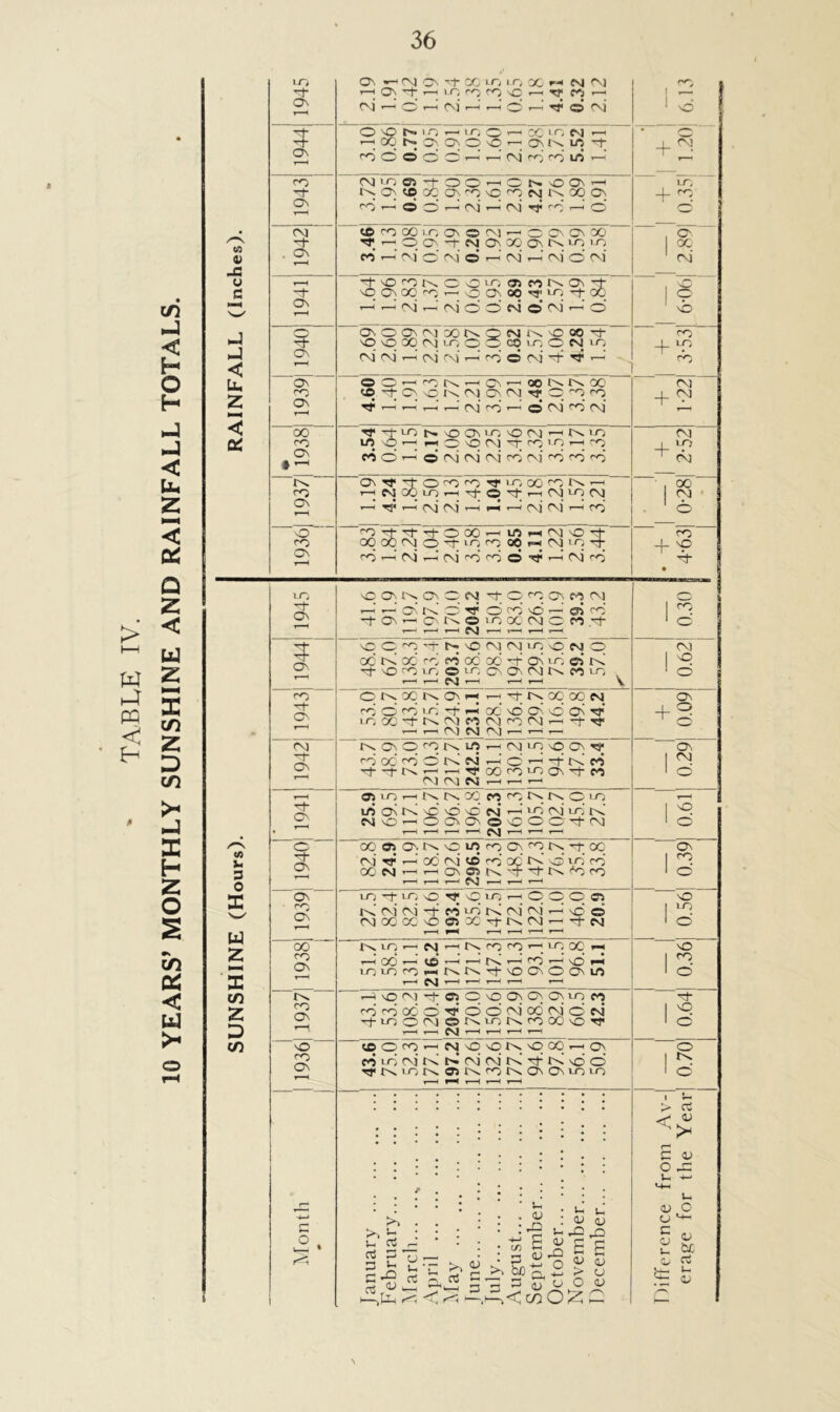 36 * JS < < 3* T—H ^ONrfrHlOCOrO^rHTfCCji-l ? O NO P» LO liriO' 00 1 o CM i—I rHOONO; OvOvO^ONNW^t * +§ Tp tvON«>oqoNcoNOcocsjr^oqON + ^ i + LT' rp i—l i—< r-n' t-h CM co i-h* o CM co CM * —1 Px ON^'tOfOfOipinoOCONrH ' . 00 co 1—< CM 1—i CM* CO* CO O TP 1-H* e\i CO* • Tp i—i i—< On Pn.’ O tp’ O co vO r—i ©5 co 1 ^ 1 ’—1 PNl t—i i—i r-H r-H • r-Hl-HCMCMCMr-^T-Hr—1 CM NOOOMJ5-H(MinNOO\^ ON Tp On co 00 cci o N eg HidcHTt-KM 1 ^ rp-plNH-itoOcOiOOp-M 1 o CM CM PJ ,—it—( i—i v—4 05 iO ■— K tx 0C « CO fN. K o LO ,—1 Tp CN uS On Pn! NO NO NO CM* 1-h’ LO* CM lo t< 1 0 eg nO i—1 O On On © nO O O tP CM 1 o • o OOWa.tNOlrtroCNCONrpoO ON «/) U Tp On cm tp* i—i oo c\i ©’ co oc r< no’ lo co’ 1 00 3 0CM'-^'-^ONC?K-T'ttNCoco 1 o' o *—1 ’—1 ’—1 CS3 ’—i i—< *—1 X On to Tp lo nO Tp vO lo 1—i O O O ©5 NO co ON Ps! CM* CM Tp CO to* P>! CM* CM* 1-H* no © 1 1-0 cNjxocNomx^tKMTitN 1 o' w r—i V—4 y—i r—< r—1 r—*t O0 K to -— CM -— (\tOhiODC i—i NO 2 co On —^ od i— © —< i—i K i—i co ni o’ « 1 ^ lOiOfOHNNTpvOOiOCNlfl ' o X ’ CM ■ 1 HH 1—1 1 1 HH tn i—ivOCMtPCjOnOOnOnOn lo co Tp 2 CO On co co 00 O TP* O O CM* 00* CM* © CM* 1 p-iPOlNJONiDNroOONOP' 1 o O hH CM 1—1 1 1—1 HH cn NO © O co i—i CM nO nO Px nO 00 hh On o co On co LO cm’ N P^ CMCM r< Tp P^ no O TPNlOKOUNOtNONONlOLO 1 o r-H H hH H t—! :::::::::::: 1 > Ci : : : : : : : : : j : : <>: C o : : : : ‘ : ' ’ * • • o ^ u +-* M-h u , r; (L) O -4—* C © . January February March... April ... May ... June July August... Septembe October.. Novembe 1 )ecembei Differenc erage f