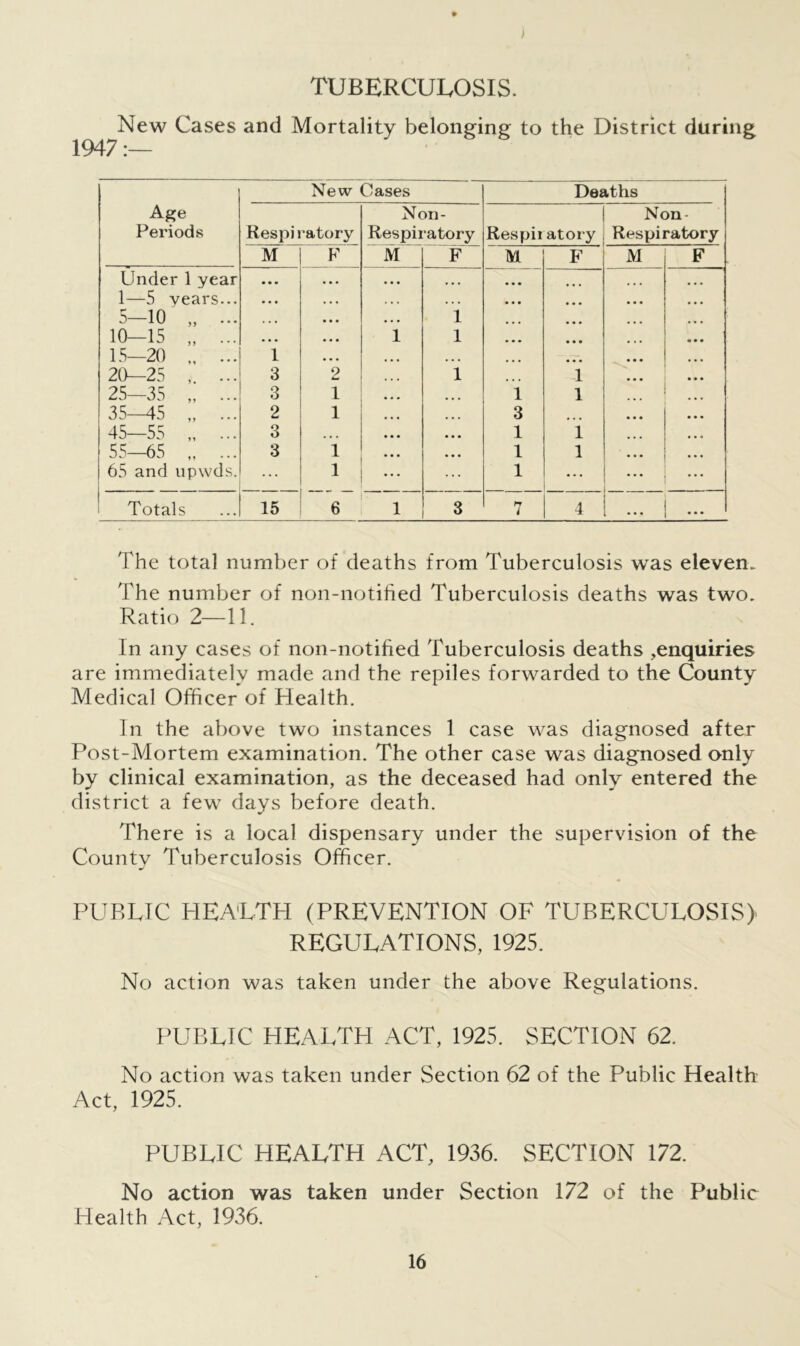 I TUBERCULOSIS. New Cases and Mortality belonging to the District daring 1947:— New Cases Deaths Age Non- Non Periods Respi ratory Respii atory Respii atory Respiratory M F M F M F M F Under 1 year • • • • . . • •• 1—5 vears... • • • • . . • • • 5-10 „ ... ... 1 10—15 „ ... • • • 1 1 • • • 15-20 „ ... 1 ... 20—25 , ... 3 2 1 1 25-35 „ ... 3 1 1 1 35—45 2 1 3 45—55 „ 3 ... 1 1 55—65 3 1 1 1 • * • • • • 65 and upvvds. ... 1 1 ... Totals 15 6 1 3 n i 4 • • • ... The total number of deaths from Tuberculosis was eleven. The number of non-notified Tuberculosis deaths was two. Ratio 2—11. In any cases of non-notified Tuberculosis deaths enquiries are immediately made and the repiles forwarded to the County Medical Officer of Health. In the above two instances 1 case was diagnosed after Post-Mortem examination. The other case was diagnosed only by clinical examination, as the deceased had only entered the district a few days before death. There is a local dispensary under the supervision of the County Tuberculosis Officer. PUBLIC HEALTH (PREVENTION OF TUBERCULOSIS) REGULATIONS, 1925. No action was taken under the above Regulations. PUBLIC HEALTH ACT, 1925. SECTION 62. No action was taken under Section 62 of the Public Health Act, 1925. PUBLIC HEALTH ACT, 1936. SECTION 172. No action was taken under Section 172 of the Public Health Act, 1936.