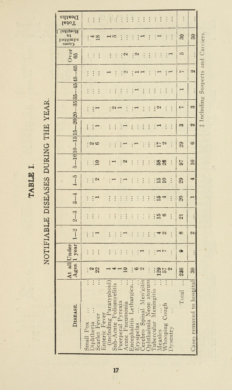 NOTIFIABLE DISEASES DURING THE YEAR. m<>x 0? pS^lUIpB sas'BO ?vo 6® CM CM o VO o VO >c ■DH CM CM vo rfl vo VO o <M CM o CM VO VO vO CM CO V- CM vh :cm : : ; 00 VO VO CM CO CM CO i CO CM i r- 05 vO CM VO O 05 : TfV CM vo r* : i o iH • CM L_ i vo CO • 1—I rH . cm CO I CM CM r* CM QO CM u «- © a T5 © G rH H © rH t' CM CM *H t—I O CO CM 05 t- CM CO CM o H co H5 W CO X o o r* G CG AC • r—I Cl • ^/ (/) • r-H . *—I o .tc c-* ,—. a © i? | 2 o rt — u u Ph jp © © I > S'. bi3 ©r® G © 4_> a G o ©' u. © <} i_ © G ' !« £-0*9 f J !3 x'S © o h r- >. G ^ g © hH © C. © l-l 4-< © 3 G © fc£ Ih rt © -T CO :.2P : ’.-3 0£ v- to *c 2 *£; © G'vTc ^ G.G O C G Xh CG r3 . uULT}‘~ u - JS . be : o a c3 rt ci © O ~ o, v- G*.GVq oi G © © to © © © >, fi J-, © CG s WWUOH to be G >, © Cv, ■ <0 c3 M—* O t_i cvj ■*-> 'a o © © u to © co vw CJ 17 $ Including Suspects and Carriers.