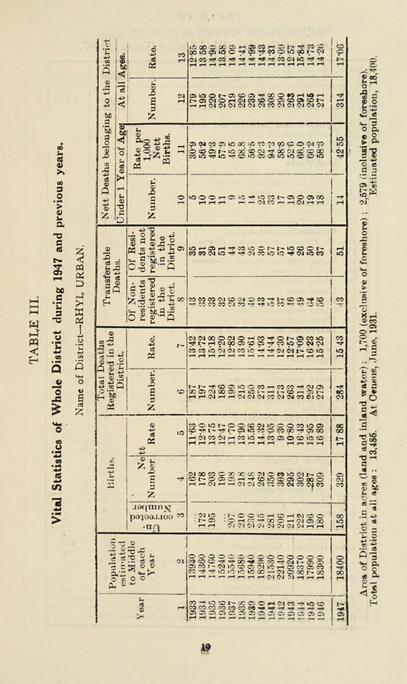 TABLE III. Vital Statistics of Whole District during 1947 and previous years. Name of District—’RHYL, URBAN. Nett Deaths belonging to the District At all Ages. © Number. 12 onnot''Oi®oi^ocowH>OH !>0>(MOH(M«®0©®acDl> rH H Ol Ol (M Ol Ol Ol CO Ol Ol Ol Ol CM 314 Under 1 Year of Age] Number. 10 Transferable Deaths. Of Resi- dents not registered in the District. 9 lO H OJ H CO >o © C- t'- >o CO O CO CO Ol © -H OJ CO HO »C ■»■»< 04 JO CO rH iC Of Non- residents registered in the District. 8 cocooooi©oi©co-*i'-©©'<#© —f CO CO CO 04 CO —T- *f* »o CO ^ r? © JO co Total Deaths Registered in the District. d PS OlOlOO©Ol©-HCO^©t--©CO© ^I>HWI»0>905^C099C40J co co © oi 04 co © 4* At* oi oi t- © © rH rH — tH rH rH r-J 15 43 © £ «> Z i-r--rcooicocc>-icocO'*'(MO QOOJdCOaHJOI-HI-COrr 351^ rH rH Ol H i—• 04 OI 04 CO 04 04 CO Ol 04 284 CC •H -4-J • ^ tt Rate 5 CO©©r--©©©01©©©COiO© © l- t- © © CO 9 CO QO rf © 00 HWCONHMJOHicOOlbcOlOCO r-*pHrHi-HrHr-4r-<THr-( H n n H QC 00 l> H • Ne Number 4 Oi oo co © ac ac oc oi © co jo oi i-~ © © C— ©> 05 © r-< —f © JO ©> 05 ■© OO ©> H r w h -<oioioicocoo4coojeo © 04 CO jaqninjjj po^oo.i.ioo w -un : oi jo :cccichohnoo .1—© • © H CC H* 00 © rH 04 © QO H H OI C1 04 Ol Ol 04 Ol Ol H H 00 © Population estimated to Middle of each Year ©©©©©•©©©©©©oo© © CO 1 - Ol »C © © Ol © rH © CO © CO co rj< -t >o »o jo jo- qo —i oi © co r- oo HHHnHrrHOlIM M rH rH rH 18400 Y ear 1 « H JO CO t- CC 05 O H M CO JO co ■COCOCOCOCOCOCO^»«^rfrt<rt(rtlr>fl ©©©©©©©©©©©©©© rH r—4 r—4 r— i—4 .—4 v—4 r—i —4 ^ ^ i> h* © rH Area of District in acres (land and inland water): 1,700 (exclusive of foreshore) ; 2,579 (inclusive of foreshore). Total population at all ages : 13,485. At Census, June, 1931. Estimated population, 18,400.