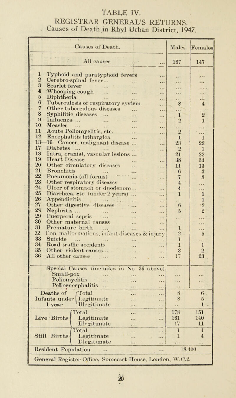 REGISTRAR GENERAL’S RETURNS. . Causes of Death in Rhyl Urban District, 1947. Causes of Death. Males. Females > • All causes ... 167 147 1 Typhoid and paratyphoid fevers • • • 2 Cerebro- spinal fever... • • • 3 Scarlet fever 4 Whooping cough 5 Diphtheria 6 Tuberculosis of respiratory system 8 4 7 Other tuberculous diseases 8 Syphilitic diseases ... 1 2 9 Influenza ... 2 1 10 Measles ••• ••• . . • ••• 11 Acute Poliomyelitis, etc. 2 i 12 Encephalitis lethargica 1 1 13—16 Cancer, malignant disease ... 23 22 17 Diabetes ••• ••• ««• ••« 2 1 18 Intra, cranial, vascular lesions ... 21 22 19 Heart Disease 38 33 20 Other circulatory diseases 11 13 21 Bronchitis 6 3 22 Pneumonia (all forms) ' ' ... 7 8 23 Other respiratory diseases 4 24 Ulcer of stomach or duodenum... 4 * 25 Diarrhoea, etc. (under 2 years) ... 1 l 26 Appendicitis l 27 Other digestive diseases • ... 6 2 • 28 Nephritis ... 5 2 29 Puerperal sepsis ... ... 30 Other maternal causes 31 Premature birth 1 32 Con. malformations, infant diseases & injury 2 5 33 Suicide 1 34 Road traffic accidents 1 1 35 Other violent causes... 3 2 36 All other causes 17 23 Special Causes (included in No 36 above) Small-pox . , , • • • Poliomyelitis . , , • . . Polioencephalitis ... . . • . . . Deaths of (Total 8 6 , Infants underi Legitimate 8 5 1 year ''Illegitimate . . . 1 Total 178 151 Live Births Legitimate 161 140 Illegitimate 17 11 Total 1 4 Still Births- Legitimate I 4 Illegitimate ... ... Resident Population ... ... ... 18,400 General Register Office, Somerset House, London, W.O.2. 2D 4