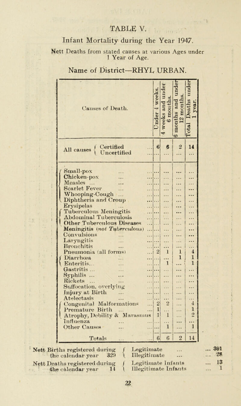 Infant Mortality during the Year 1947. Nett Deaths from stated causes at various Ages under 1 Year of Age. Name of District—RHYL URBAN. Causes of Death. © 73 a D © 73 pJ X a-g c3 O co S © CO © > TT © a 2 x 0 fl O to P JS 33 <m fl ,H o 2 CO © 73 tzj aj -13 © © ►* a3 O H All causes Certified Uncertified f I , Small-pox Chicken-pox Measles ... Scarlet Fever Whooping-Cough Diphtheria and Croup Erysipelas Tuberculous Meningitis Abdominal Tuberculosis Other Tuberculous Diseases Meningitis (not Tuberculous) Convulsions Laryngitis Bronchitis Pneumonia (all forms) Diarrhoea Enteritis... Gastritis ... Syphilis ... Rickets ... Suffocation, overlying Injury at Birth Atelectasis Congeni tal Mai formations Premature Birth Atrophy, 1 )ebility k Marastm Influenza Other Causes Totals is Nett Births registered during the calendar year 320 Nett Deaths registered during />A.lAnrlAr vpfir 14 6 6 6 2 14 1 1 4 1 1 4 1 o 14 Legitimate Illegitimate Legitimate Infants Illegitimate Infants ... 301 ... 28 ... 13 1
