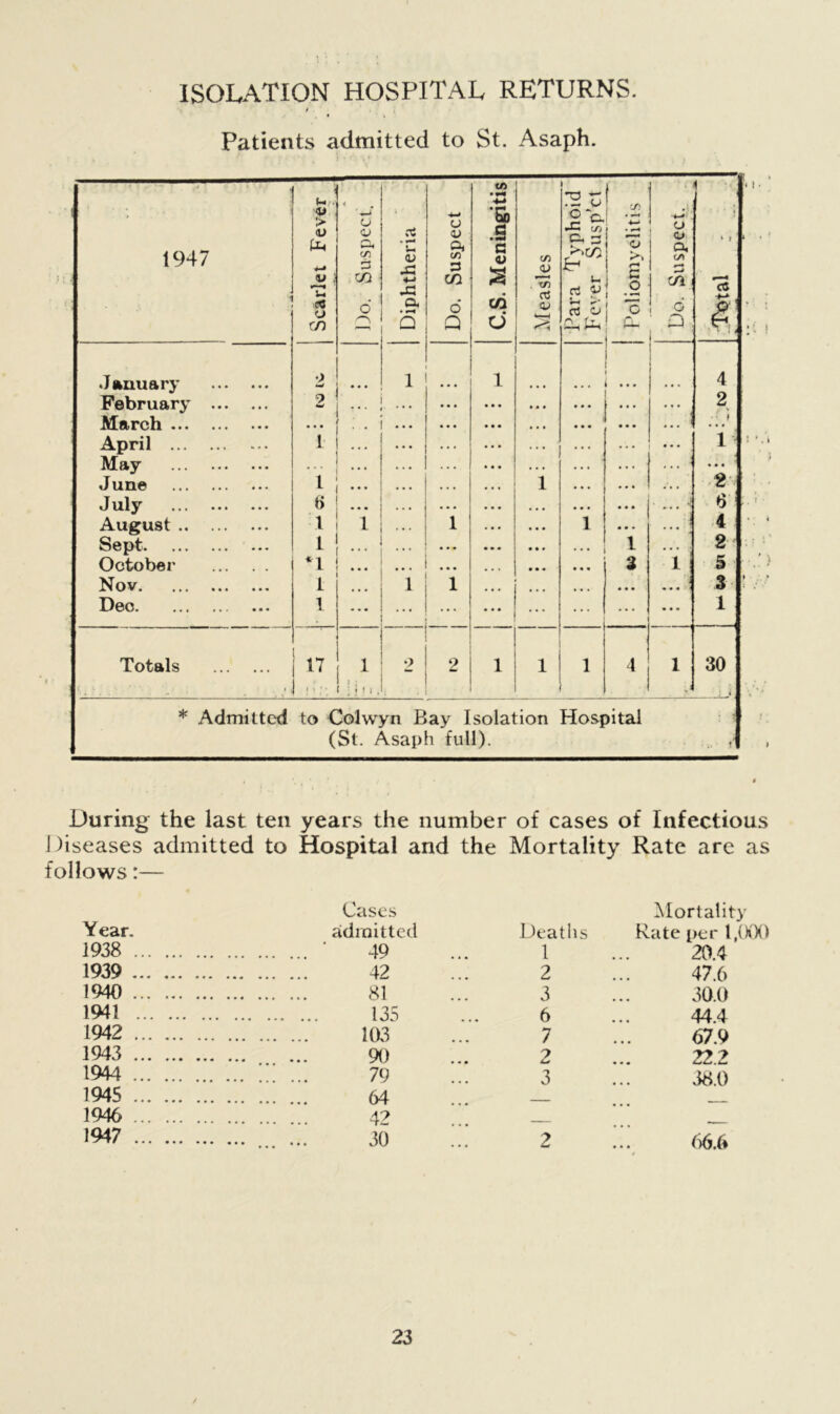 ISOLATION HOSPITAL RETURNS. t Patients admitted to St. Asaph. 1947 ’f (-•. <u > Ua <-» 1> ! Ut P8 O go Do. Suspect. Diphtheria Do. Suspect C.S. Meningitis Measles Para Typhoid Fever Susp'ct Poliomyelitis Do. Suspect. i 1 * r It £ 1 i < January 9 w 2 ... 1 ... 1 i ... 4 February *' * ... ... 2 March ... ... ... April 1 ... .. . i May . . . .. . ... June ... 1 2 July 6 ... . • . 1 6 August 1 1 • •. 1 4 Sept 1 • . . .. . ... • • • 1 2 October *1 ... ... • • « 3 i 5 Nov I 1 i ... 3 Dec 1 ... ... 1 Totals D ■D. 1 •in. 9 2 1 1 1 4 l 30 • ; j _* * Admitted to Colwyn Bay Isolation Hospital (St. Asaph full). t' During the last ten years the number of cases of Infectious I )iseases admitted to Hospital and the Mortality Rate are as follows:— Cases Mortality Year. admitted Deaths Rate per 1 ,()i 1938 ‘ 49 1 20.4 1939 42 2 47.6 1940 81 3 30.0 1941 135 6 44.4 1942 103 7 67.9 1943 2 22.2 1944 79 3 38.0 1945 _____ 1946 42 . 1947 2 66.6 23 /