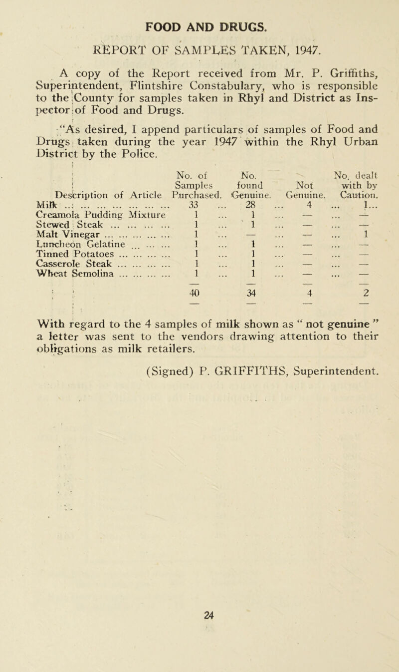 FOOD AND DRUGS. REPORT OF SAMPLES TAKEN, 1947. • r A copy of the Report received from Mr. P. Griffiths, Superintendent, Flintshire Constabulary, who is responsible to the ;County for samples taken in Rhyl and District as Ins- pector of Food and Drugs. “As desired, I append particulars of samples of Food and Drugs taken during the year 1947 within the Rhyl Urban District by the Police. / 1 t Description of Article No. of Samples No. found Not No. deall with Purchased. Genuine. Genuine. Caution Milk ..i 33 28 4 1.. Creamola Pudding Mixture 1 1 — — Stewed Steak 1 1 . . . . — Malt Vinegar 1 — . — 1 Luncheon Gelatine 1 1 . — ... — Tinned Potatoes 1 1 . . . . Casserole Steak 1 1 — — Wheat Semolina 1 1 — ... — i 40 34 4 2 ‘ . — — — — With regard to the 4 samples of milk shown as “ not genuine ’ a letter was sent to the vendors drawing attention to their obligations as milk retailers. (Signed) P. GRIFFITHS, Superintendent.