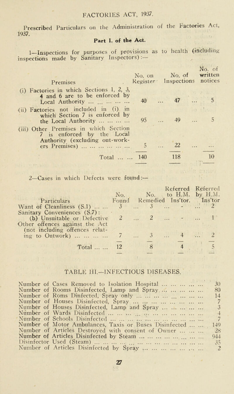 FACTORIES ACT, 1937. Prescribed Particulars on the Administration 1937. Part I. of the Act. of the Factories Act, • ; ■ • v J 1 Inspections for purposes of provisions as to health (including inspections made by Sanitary Inspectors) : y No. of Premises No. on Register • No. of Inspections written notices (i) Factories in which Sections 1, 2, 3, 4 and 6 are to be enforced by Local Authority ... ... 40 47 5 <ii) Factories not included in (i) in which' Section 7 is enforced by the Local Authority 95 49 V . I 5 (iii) Other Premises in which Section 7 is enforced by the Local Authority (excluding out-work- ers Premises) 5 22 Total . 140 118 10 ■ s 2—Cases in which Defects were found:— No. No. Referred to H.M. Referred by H.M. Particulars Found Remedied Ins’tor. Ins’tor Want of Cleanliness (S.l) 3 3 ... 2 Sanitary Conveniences (S.7) : (b) Unsuitable or Defective 2 2 1 Other offences against the Act (not including offences relat- ing to Outwork) 7 3 4 2 Total 12 8 4 t ■ i 5 TABLE 111.—INFECTIOUS DISEASES. Number of Cases Removed to Isolation Hospital 30 Number of Rooms Disinfected, Lamp and Spray. 80 Number of Roms Dinfected, Spray only ... 14 Number of Houses Disinfected, Spray 7 Number of Houses Disinfected, Lamp and Spray 3 Number of Wards Disinfected ... 4 Number of Schools Disinfected .. 7 Number of Motor Ambulances, Taxis or Buses Disinfected 149 Number of Articles Destroyed with consent of Owner 28 Number of Articles Disinfected by Steam ... 944 Disinfector Used (Steam) ... 35 Number of Articles Disinfected by Spray 2