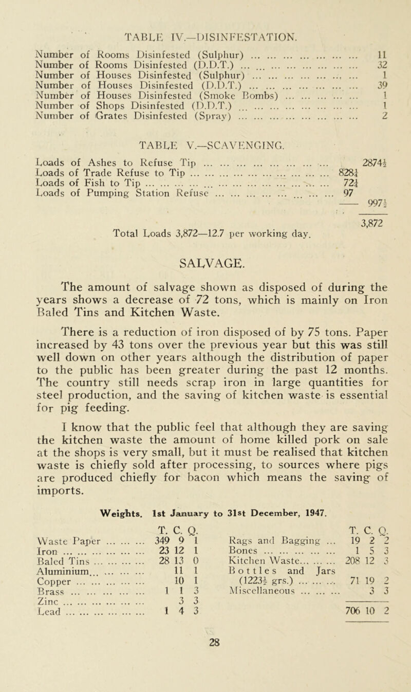 TABLE IV.—DISINFESTATION. Number of Rooms Disinfested (Sulphur) 11 Number of Rooms Disinfested (D.D.T.) ... ... 32 Number of Houses Disinfested (Sulphur) 1 Number of Houses Disinfested (D.D.T.) 39 Number of Houses Disinfested (Smoke Bombs) 1 Number of Shops Disinfested (D.D.T.) ... 1 Number of Grates Disinfested (Spray) 2 TABLE V.—SCAVENGING. Loads of Ashes to Refuse Tip 2874! Loads of Trade Refuse to Tip 8281 Loads of Fish to Tip ... -.. ... 72! Loads of Pumping Station Refuse 97 997! 3,872 Total Loads 3,872—12.7 per working day. SALVAGE. The amount of salvage shown as disposed of during the years shows a decrease of 72 tons, which is mainly on Iron Baled Tins and Kitchen Waste. There is a reduction of iron disposed of by 75 tons. Paper increased by 43 tons over the previous year but this was still well down on other years although the distribution of paper to the public has been greater during the past 12 months. The country still needs scrap iron in large quantities for steel production, and the saving of kitchen waste is essential for pig feeding. I know that the public feel that although they are saving the kitchen waste the amount of home killed pork on sale at the shops is very small, but it must be realised that kitchen waste is chiefly sold after processing, to sources where pigs are produced chiefly for bacon which means the saving of imports. Weights. 1st January to 31st December, 1947. T. C. Q. T. C. Q. Waste Paper 349 9 1 Rags and Bagging ... 19 2 2 Iron 23 12 l Bones 15 3 Baled Tins 28 13 0 Kitchen Waste 208 12 3 Aluminium 11 1 Bottles and Jars Copper 10 1 (1223! grs.) ,. 71 19 2 Brass 113 Miscellaneous 3 3 Zinc 3 3 Lead 1 4 3 706 10 2