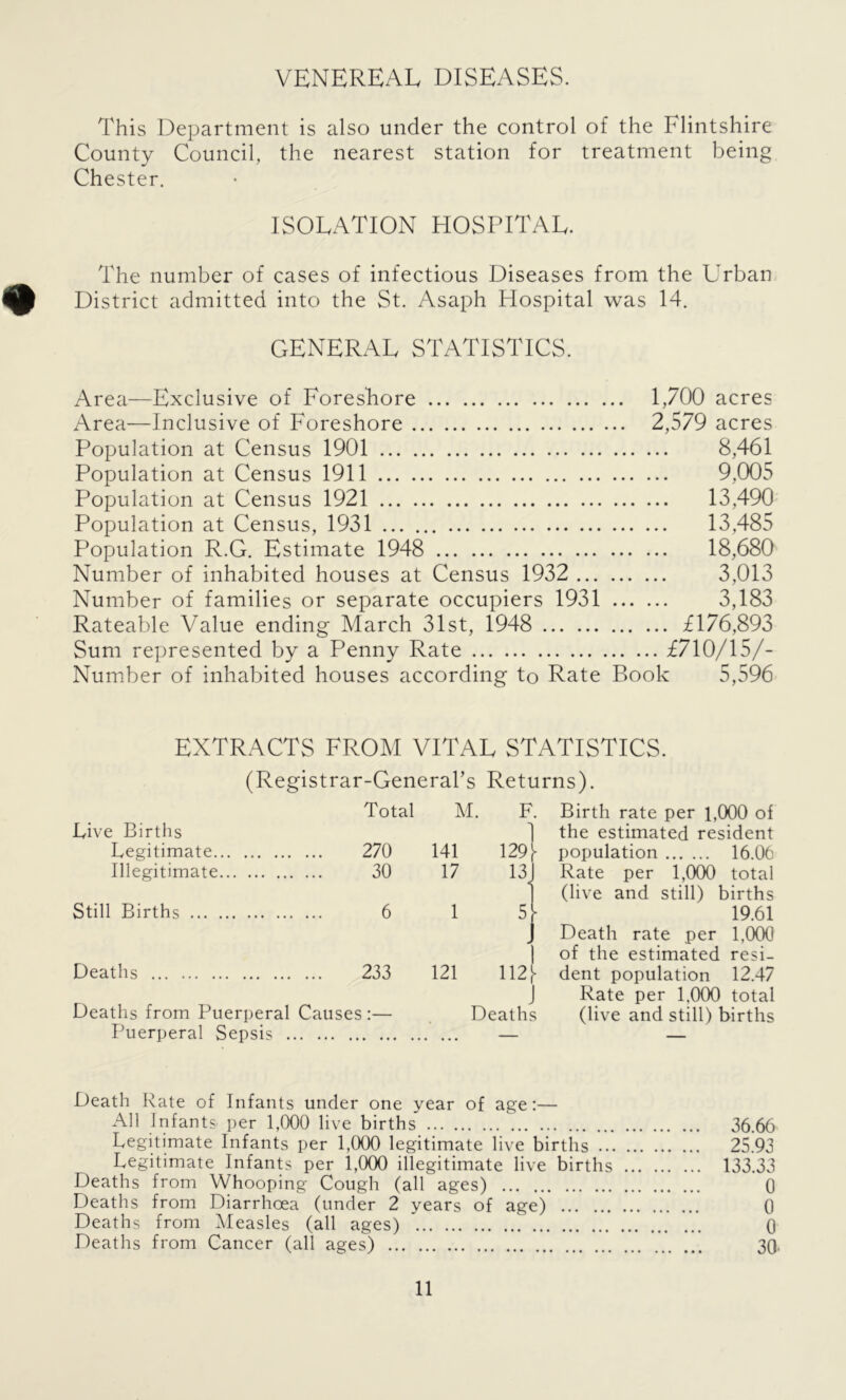 VENEREAL DISEASES. This Department is also under the control of the Flintshire County Council, the nearest station for treatment being Chester. ISOLATION HOSPITAL. The number of cases of infectious Diseases from the Urban District admitted into the St. Asaph Hospital was 14. GENERAL STATISTICS. Area—Exclusive of Foreshore 1,700 acres Area—Inclusive of Foreshore 2,579 acres Population at Census 1901 8,461 Population at Census 1911 9,005 Population at Census 1921 13,490 Population at Census, 1931 13,485 Population R.G. Estimate 1948 18,680 Number of inhabited houses at Census 1932 3,013 Number of families or separate occupiers 1931 3,183 Rateable Value ending March 31st, 1948 £176,893 Sum represented by a Penny Rate £710/157- Number of inhabited houses according to Rate Book 5,596 EXTRACTS FROM VITAL STATISTICS. (Registrar-General’s Returns). Live Births Total M. F 1 . Birth rate per 1,000 of the estimated resident Legitimate 270 141 129 ■ population 16.06 Illegitimate 30 17 13 < Rate per 1,000 total (live and still) births Still Births 6 1 5 19.61 Death rate per 1,000 of the estimated resi- Deaths 233 121 112 ► dent population 12.47 ! Rate per 1,000 total Deaths from Puerperal Causes:— Deaths 5 (live and still) births Puerperal Sepsis — — Death Rate of Infants under one year of age:— All Infants- per 1,000 live births 36.66 Legitimate Infants per 1,000 legitimate live births 25.93 Legitimate Infants per 1,000 illegitimate live births 133.33 Deaths from Whooping Cough (all ages) 0 Deaths from Diarrhoea (under 2 years of age) 0 Deaths from Measles (all ages) 0 Deaths from Cancer (all ages) 30